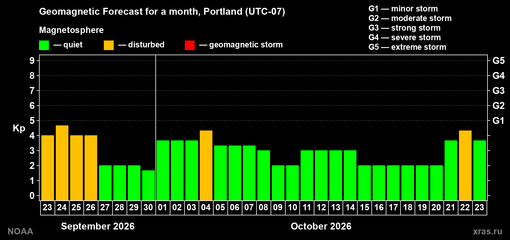 Geomagnetic index Kp forecast for the next month
