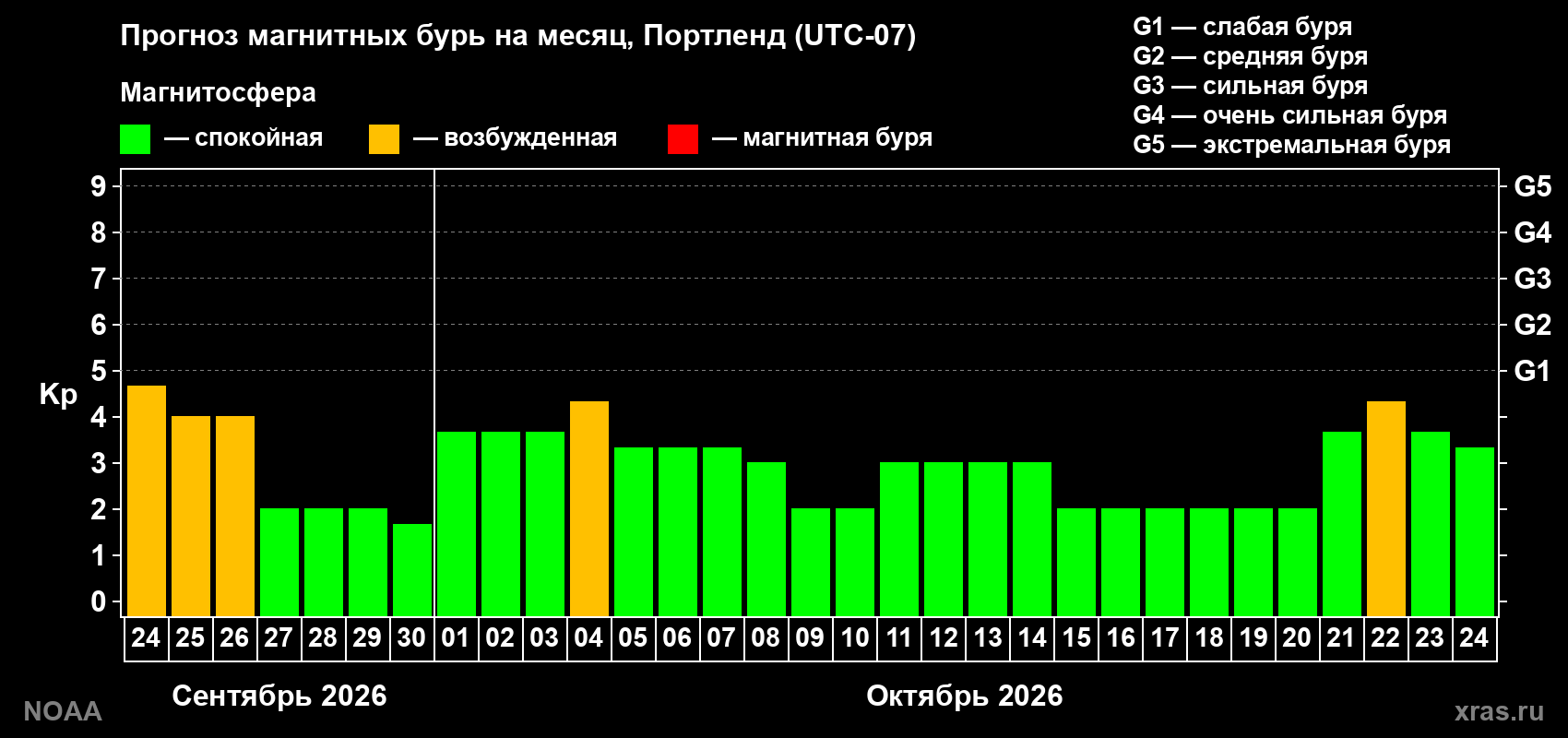 Прогноз геомагнитного индекса Kp на следующий месяц