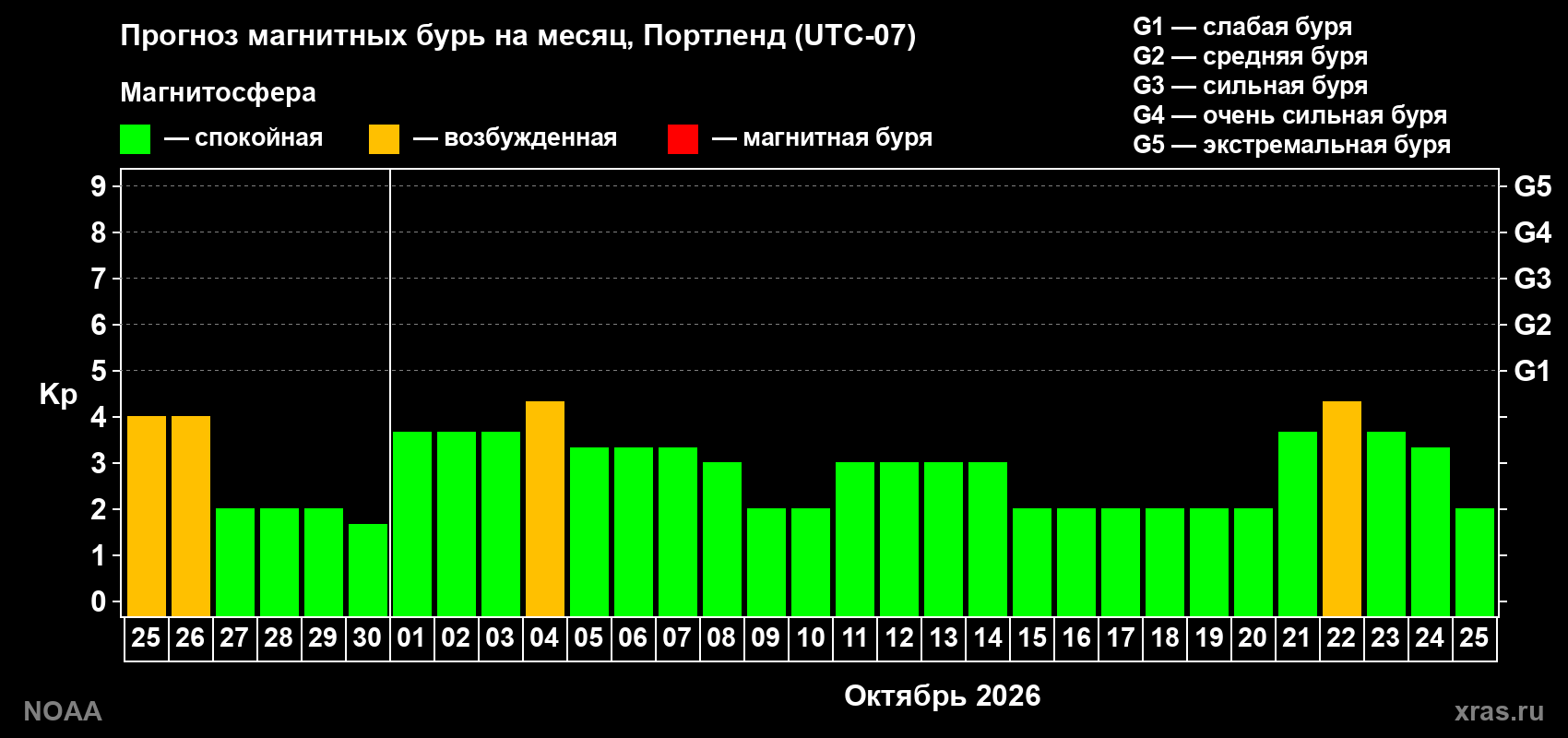 Прогноз геомагнитного индекса Kp на следующий месяц