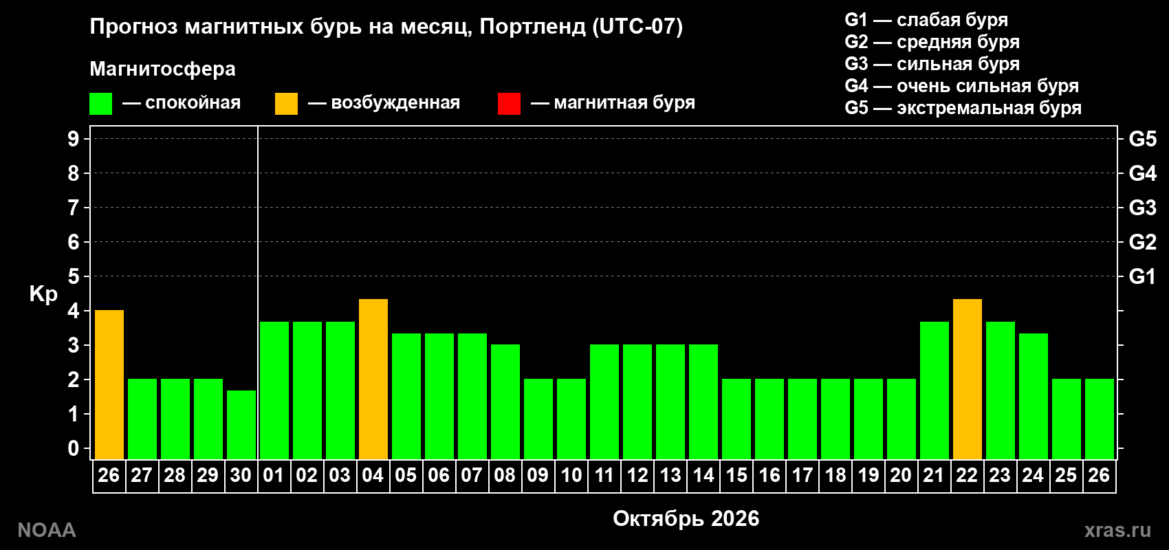 Прогноз геомагнитного индекса Kp на следующий месяц