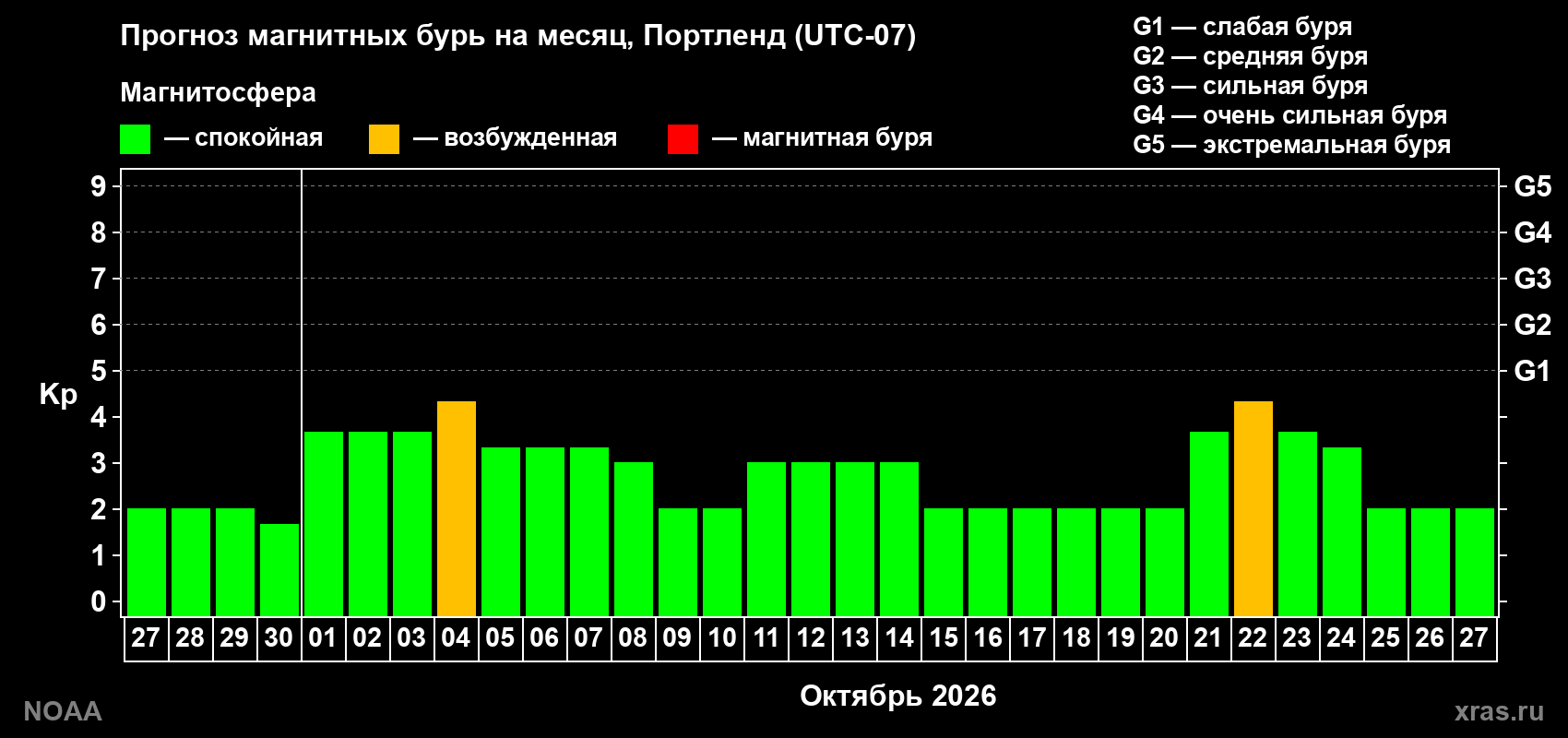 Прогноз геомагнитного индекса Kp на следующий месяц
