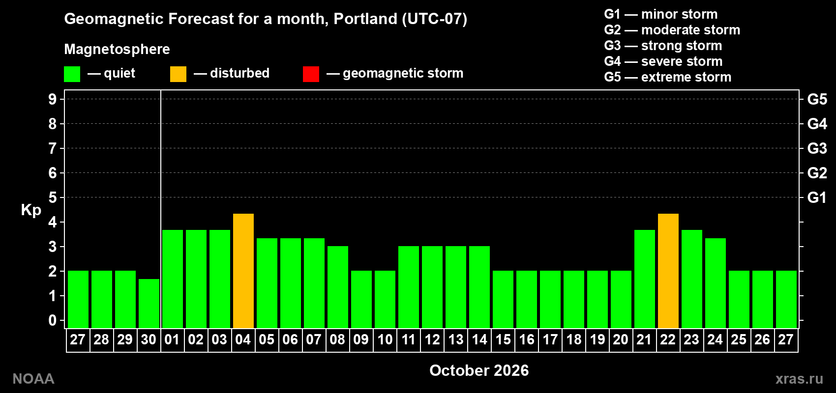 Geomagnetic index Kp forecast for the next month