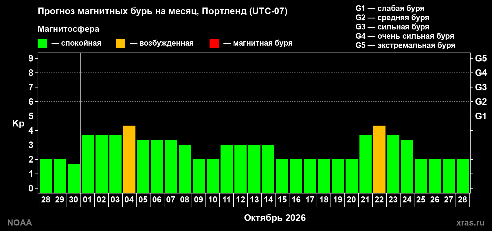 Прогноз геомагнитного индекса Kp на следующий месяц