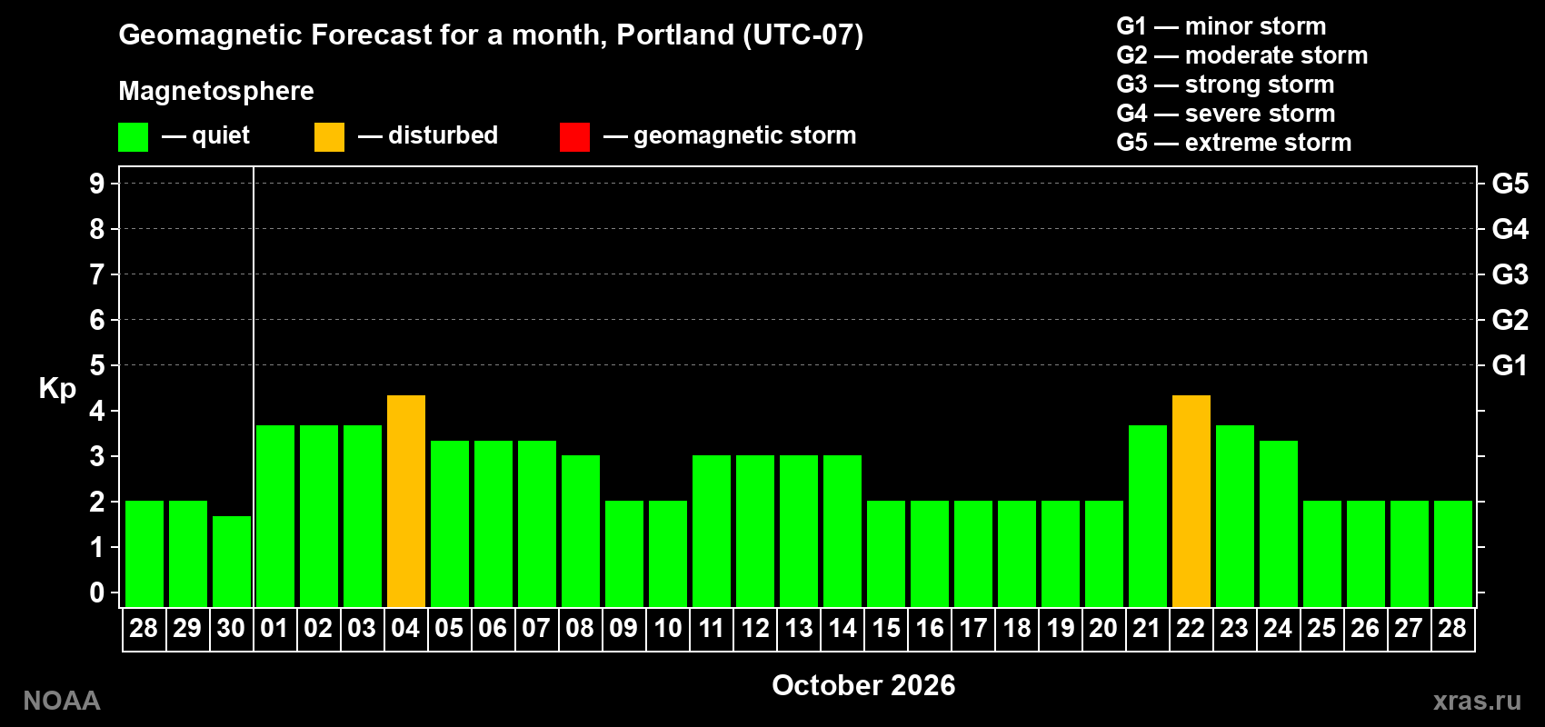 Geomagnetic index Kp forecast for the next month