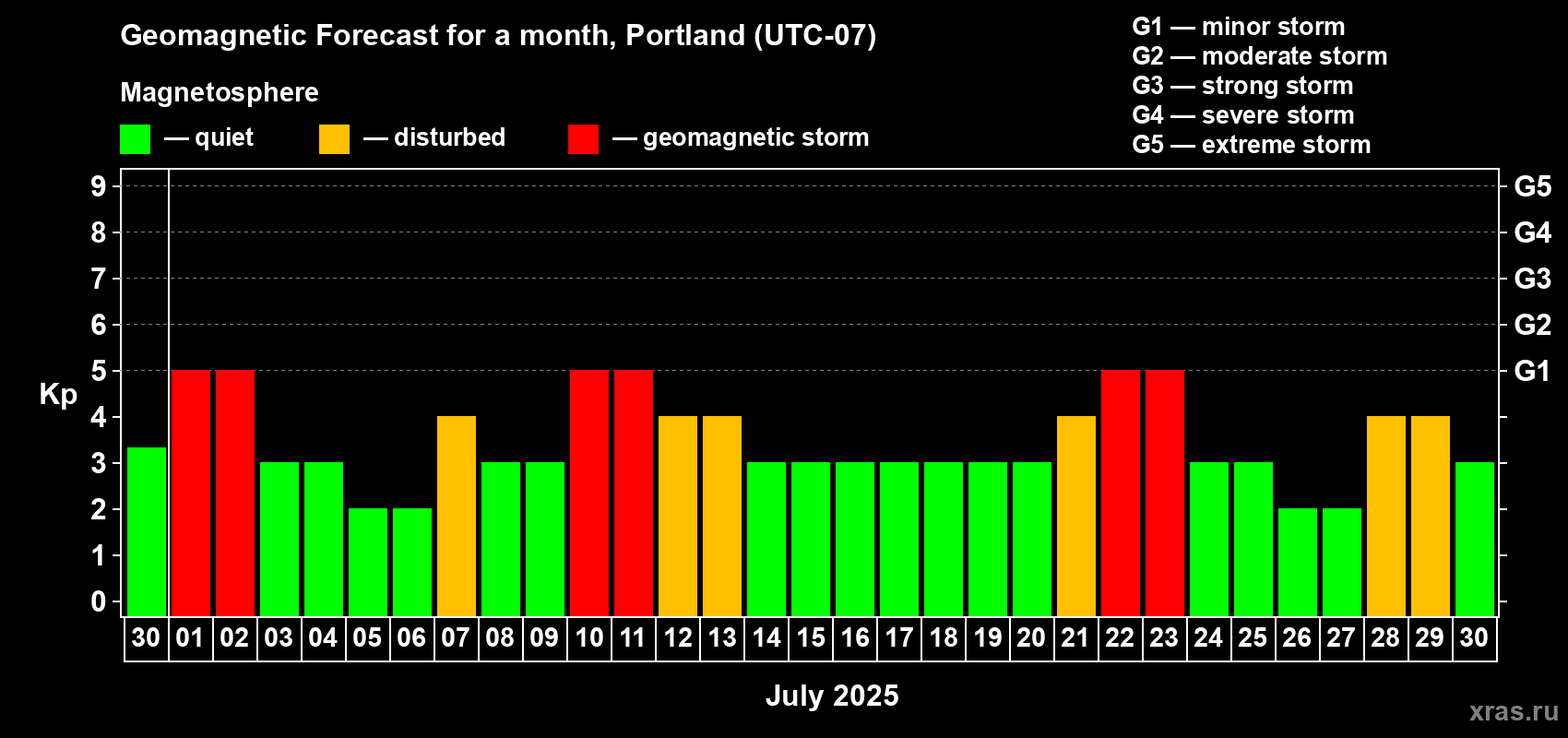 Forecast of the daily maximal value of geomagnetic index Kp for <b>1 month</b> (31 days) <b></b>