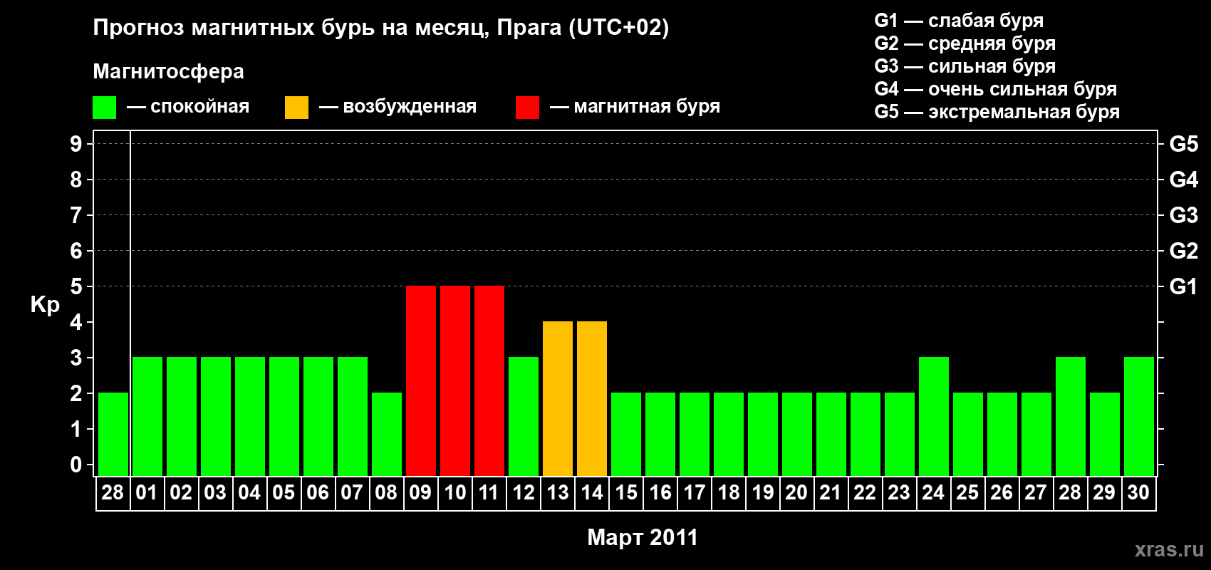 Прогноз максимального суточного геомагнитного индекса Kp на <b>1 месяц</b> (31 день) <b>с 28 февраля по 30 марта 2011 г</b>