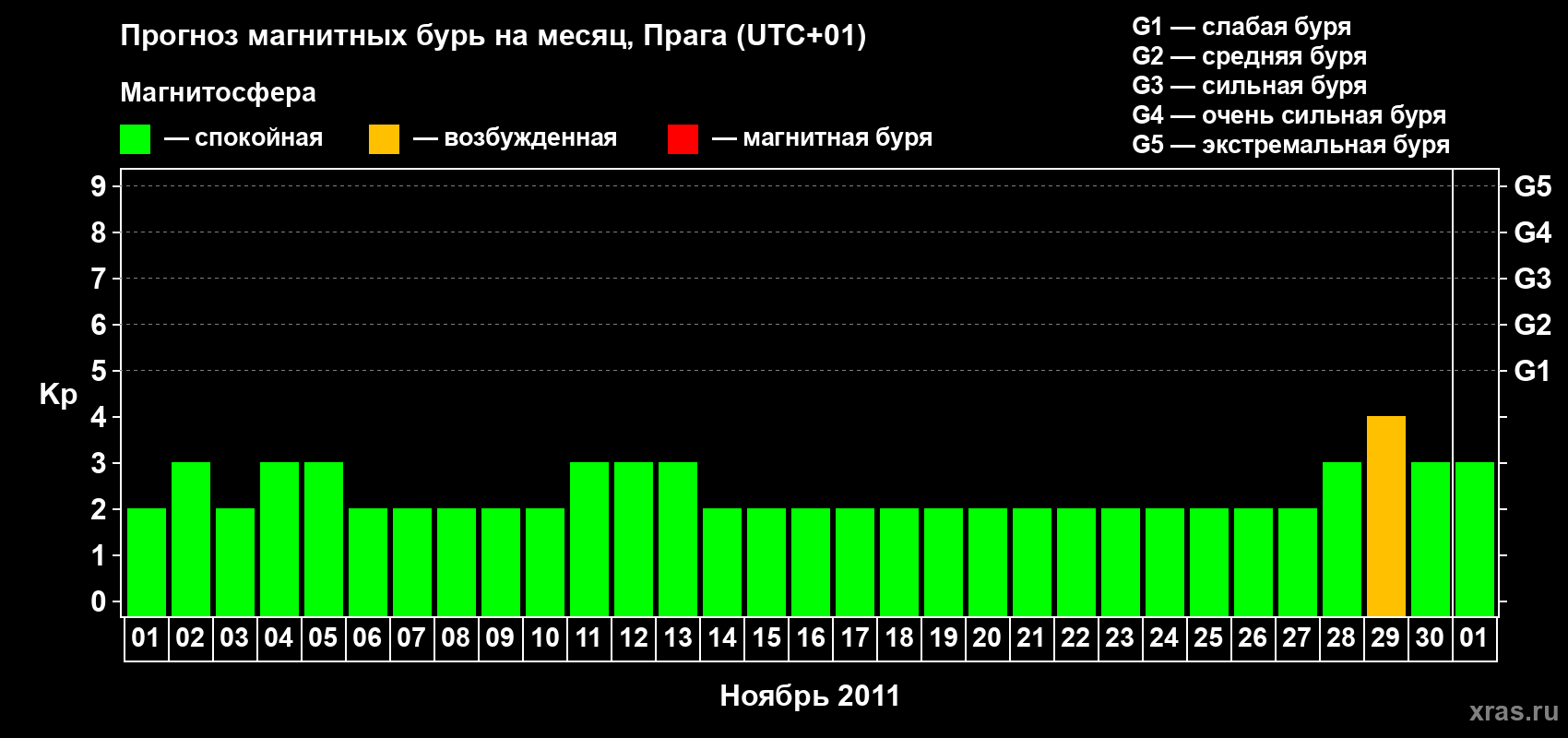 Прогноз максимального суточного геомагнитного индекса Kp на <b>1 месяц</b> (31 день) <b>с 01 ноября по 01 декабря 2011 г</b>