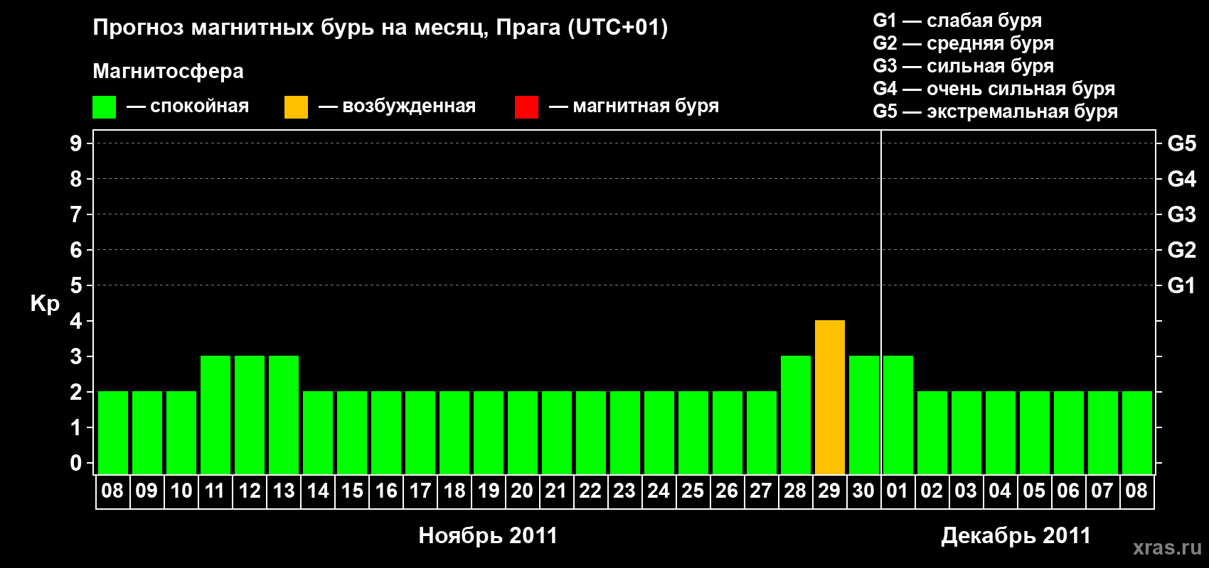 Прогноз максимального суточного геомагнитного индекса Kp на <b>1 месяц</b> (31 день) <b>с 08 ноября по 08 декабря 2011 г</b>