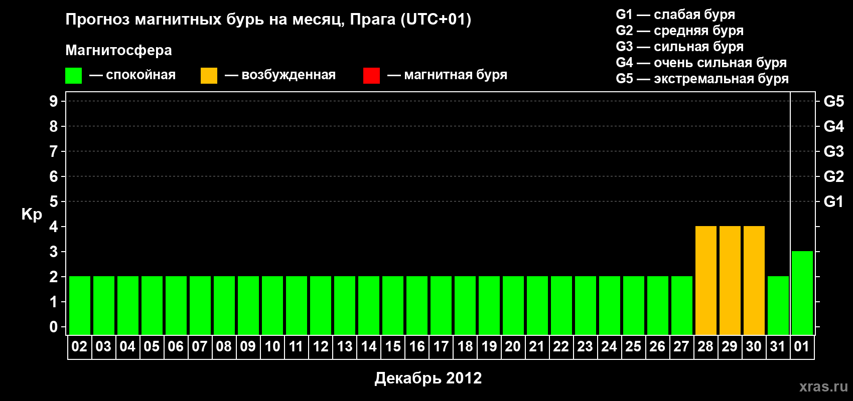 Прогноз максимального суточного геомагнитного индекса Kp на <b>1 месяц</b> (31 день) <b>с 02 декабря 2011 г по 01 января 2012 г</b>