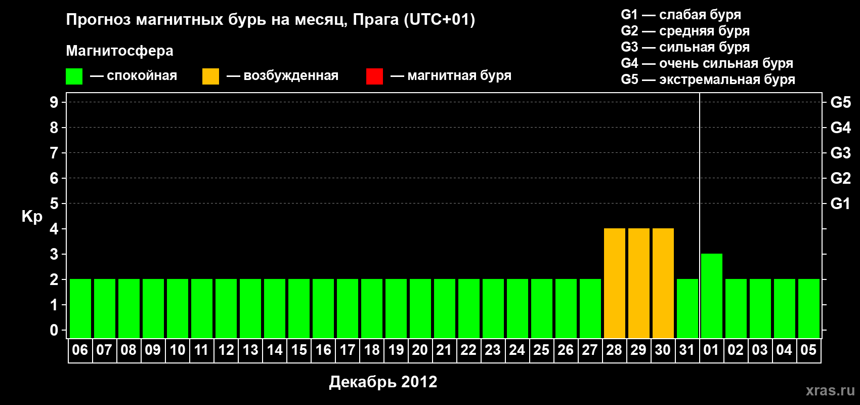 Прогноз максимального суточного геомагнитного индекса Kp на <b>1 месяц</b> (31 день) <b>с 06 декабря 2011 г по 05 января 2012 г</b>