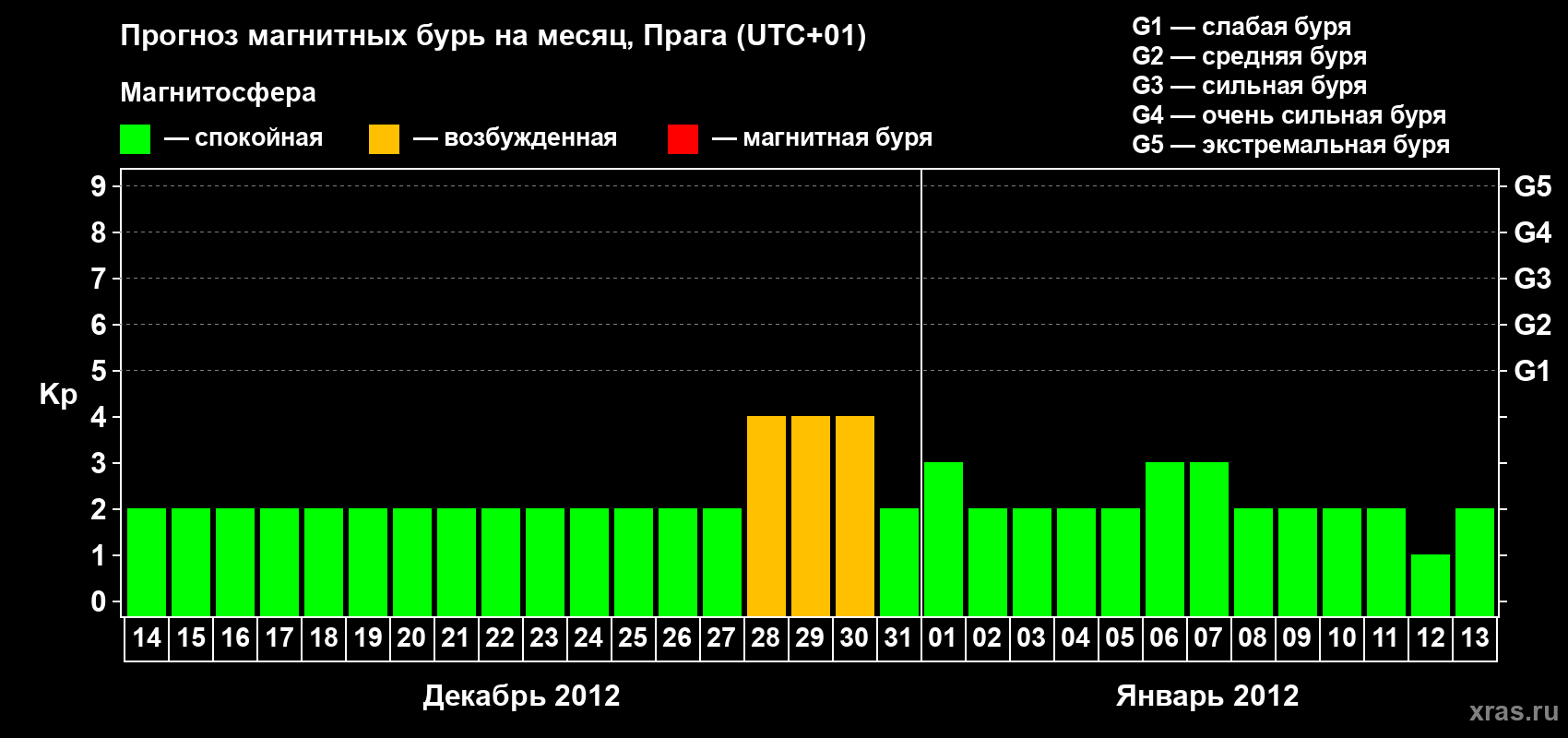 Прогноз максимального суточного геомагнитного индекса Kp на <b>1 месяц</b> (31 день) <b>с 14 декабря 2011 г по 13 января 2012 г</b>