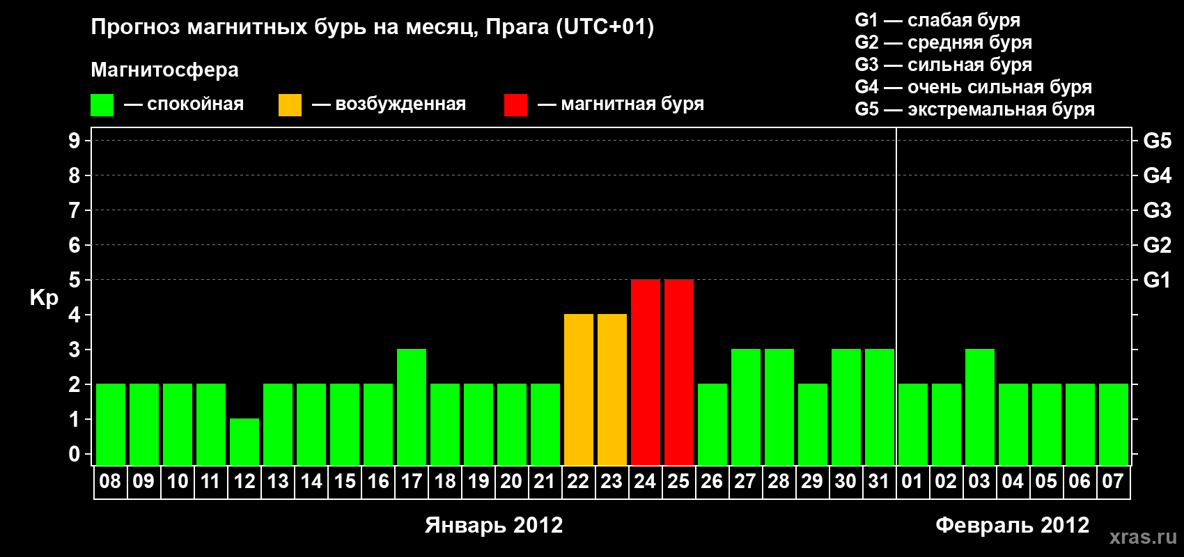Прогноз максимального суточного геомагнитного индекса Kp на <b>1 месяц</b> (31 день) <b>с 08 января по 07 февраля 2012 г</b>