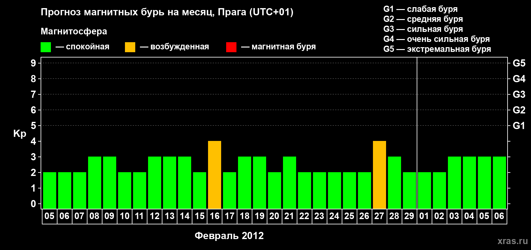 Прогноз максимального суточного геомагнитного индекса Kp на <b>1 месяц</b> (31 день) <b>с 05 февраля по 06 марта 2012 г</b>