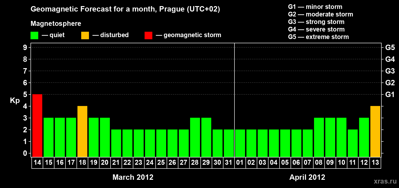 Forecast of the daily maximal value of geomagnetic index Kp for <b>1 month</b> (31 days) <b>from Mar 14, 2012 to Apr 13, 2012</b>