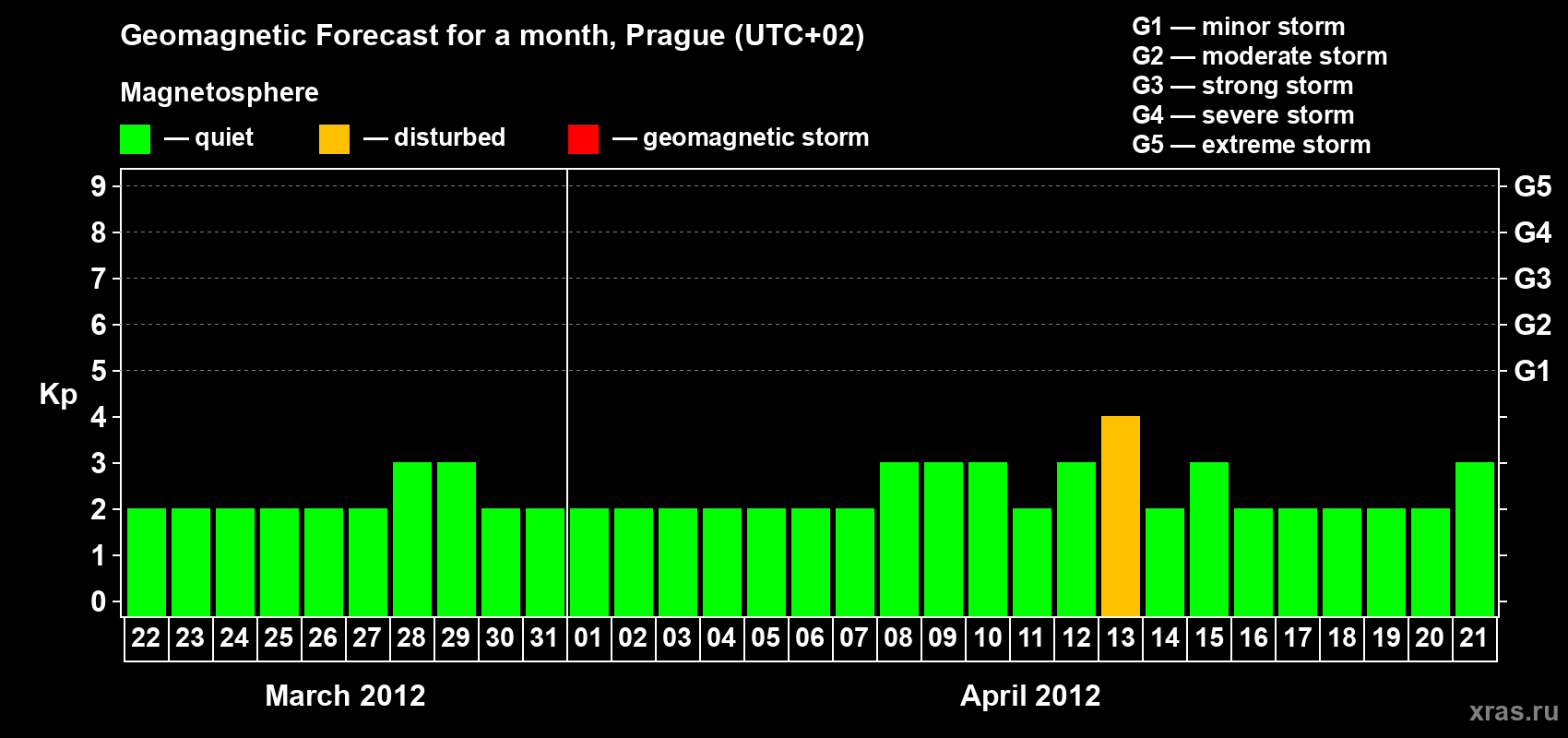Forecast of the daily maximal value of geomagnetic index Kp for <b>1 month</b> (31 days) <b>from Mar 22, 2012 to Apr 21, 2012</b>