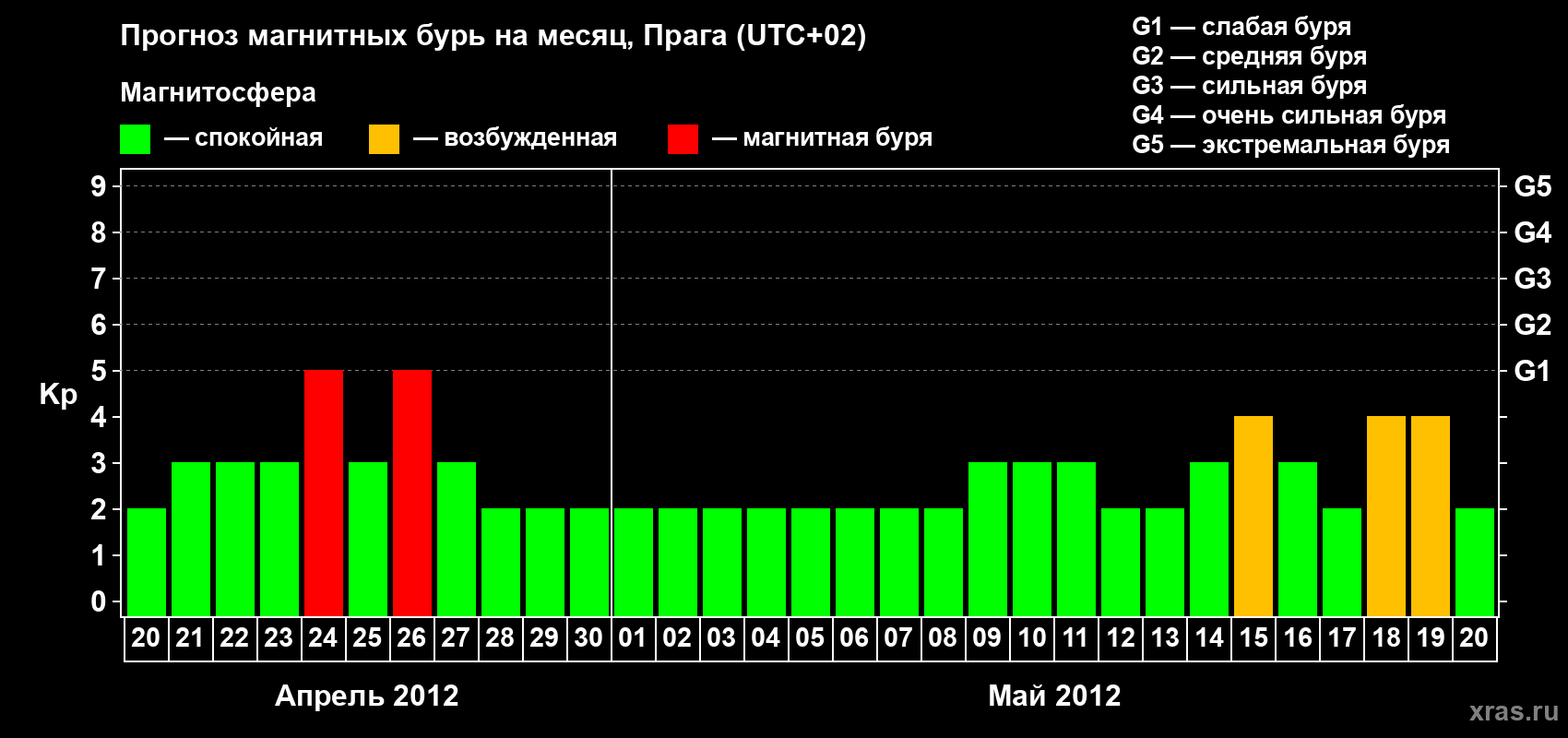 Прогноз максимального суточного геомагнитного индекса Kp на <b>1 месяц</b> (31 день) <b>с 20 апреля по 20 мая 2012 г</b>
