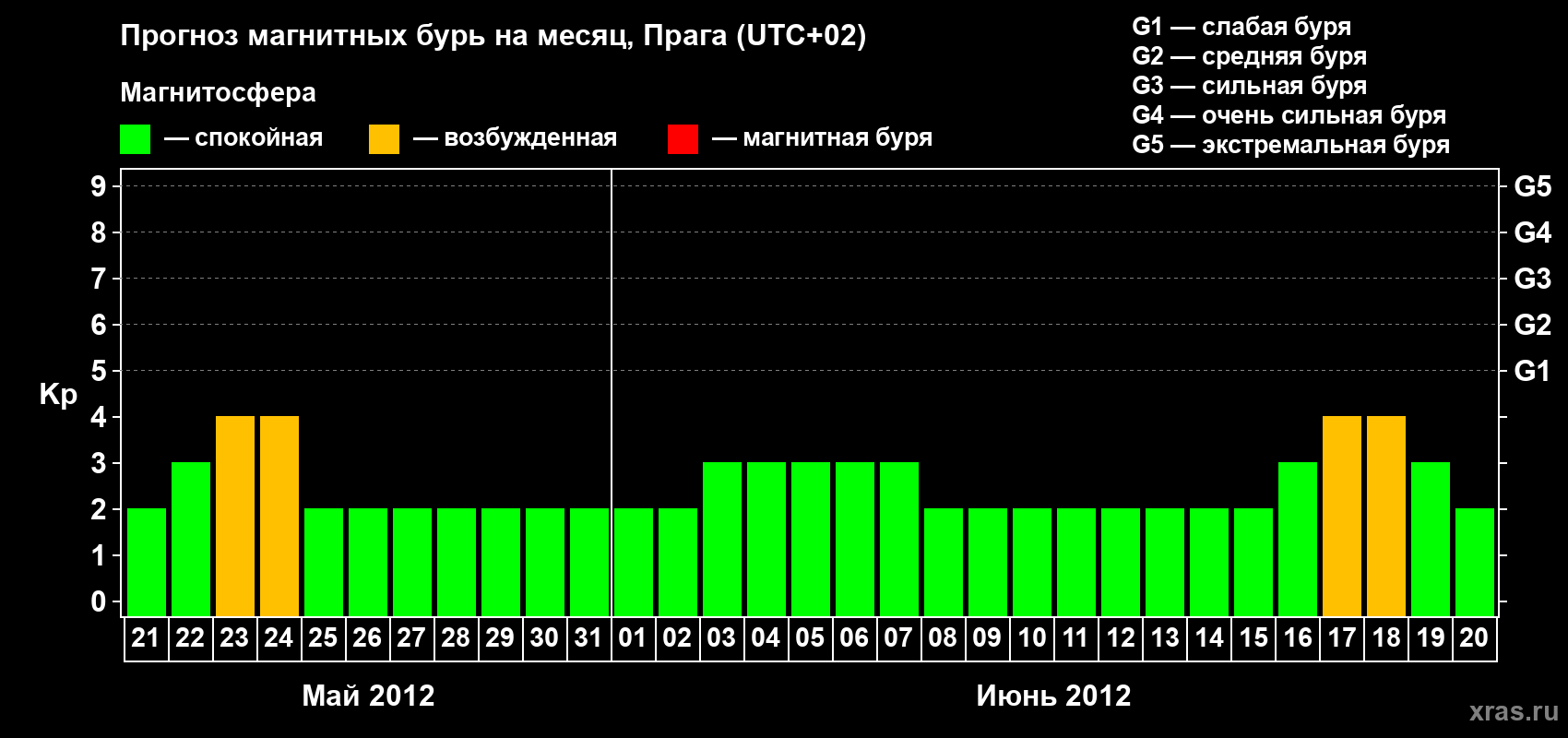 Прогноз максимального суточного геомагнитного индекса Kp на <b>1 месяц</b> (31 день) <b>с 21 мая по 20 июня 2012 г</b>