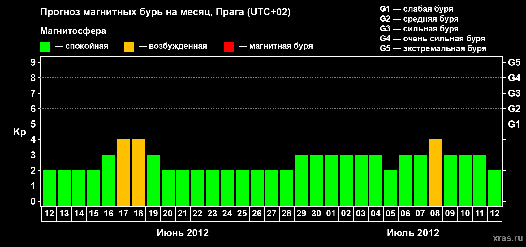 Прогноз максимального суточного геомагнитного индекса Kp на <b>1 месяц</b> (31 день) <b>с 12 июня по 12 июля 2012 г</b>