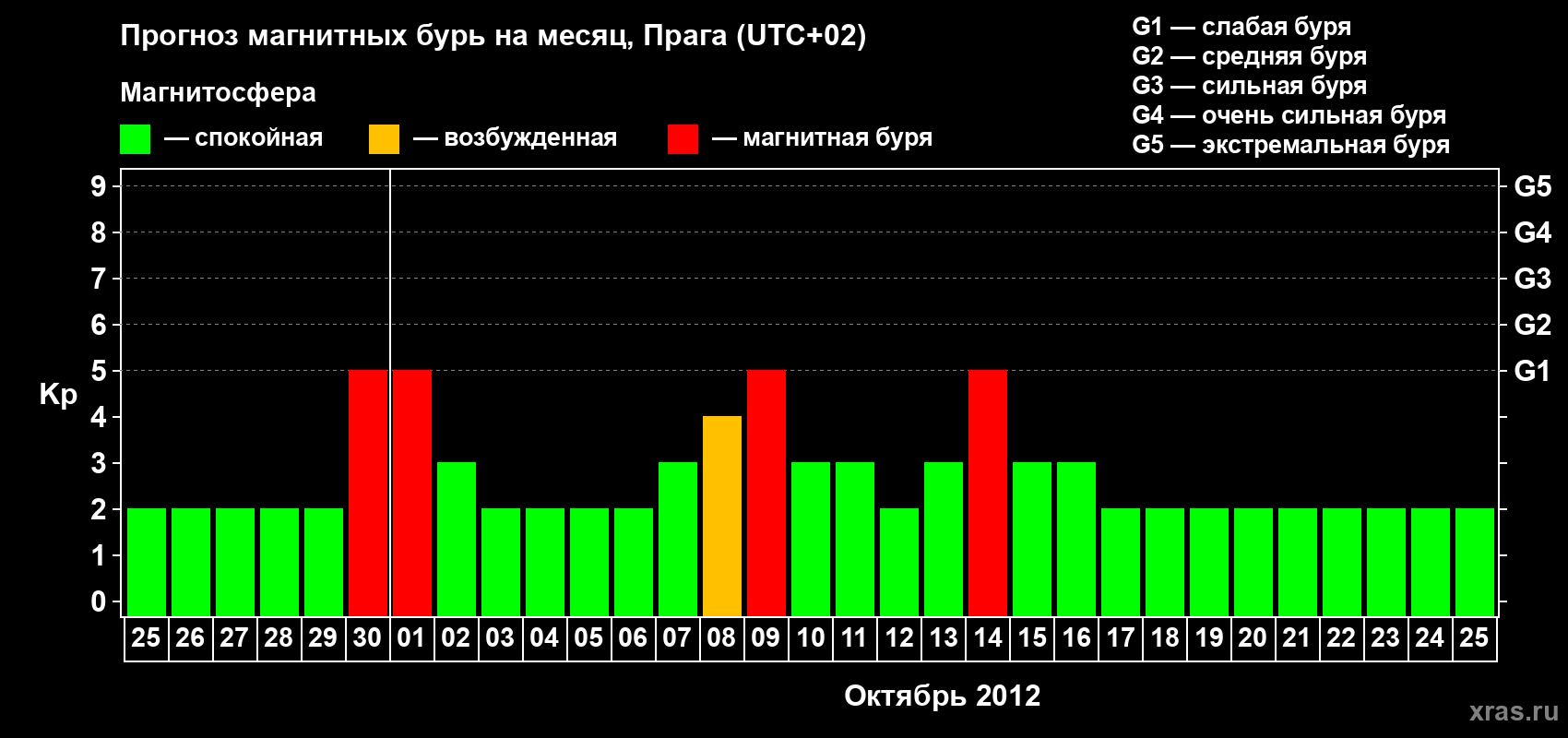 Прогноз максимального суточного геомагнитного индекса Kp на <b>1 месяц</b> (31 день) <b>с 25 сентября по 25 октября 2012 г</b>
