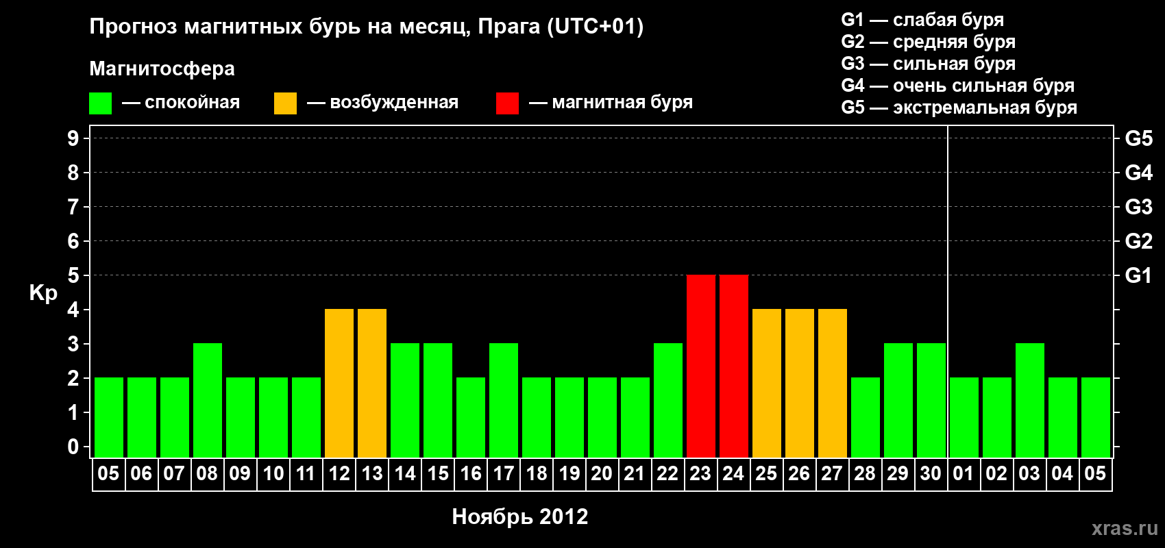 Прогноз максимального суточного геомагнитного индекса Kp на <b>1 месяц</b> (31 день) <b>с 05 ноября по 05 декабря 2012 г</b>