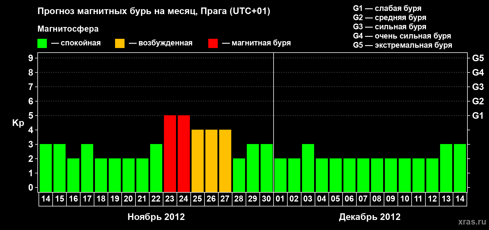 Прогноз максимального суточного геомагнитного индекса Kp на <b>1 месяц</b> (31 день) <b>с 14 ноября по 14 декабря 2012 г</b>