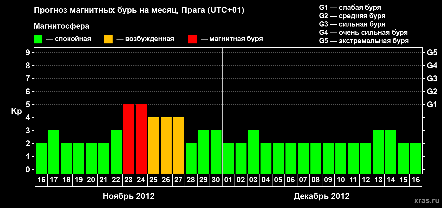 Прогноз максимального суточного геомагнитного индекса Kp на <b>1 месяц</b> (31 день) <b>с 16 ноября по 16 декабря 2012 г</b>