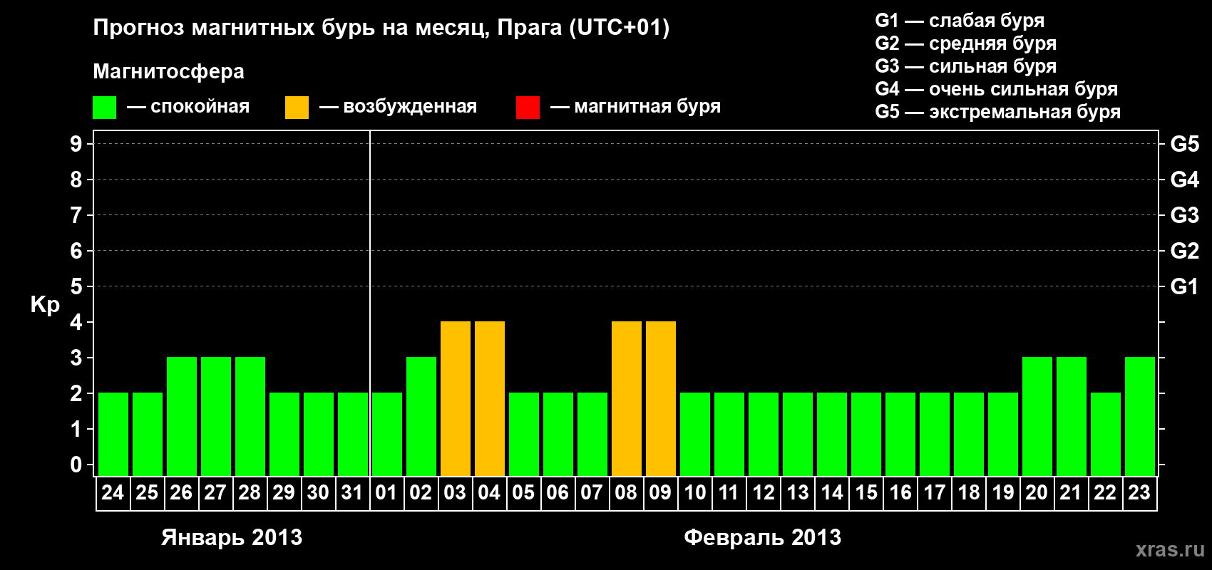 Прогноз максимального суточного геомагнитного индекса Kp на <b>1 месяц</b> (31 день) <b>с 24 января по 23 февраля 2013 г</b>