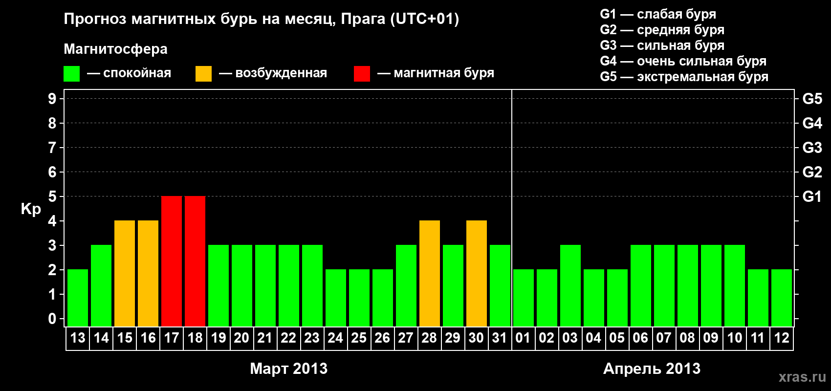 Прогноз максимального суточного геомагнитного индекса Kp на <b>1 месяц</b> (31 день) <b>с 13 марта по 12 апреля 2013 г</b>