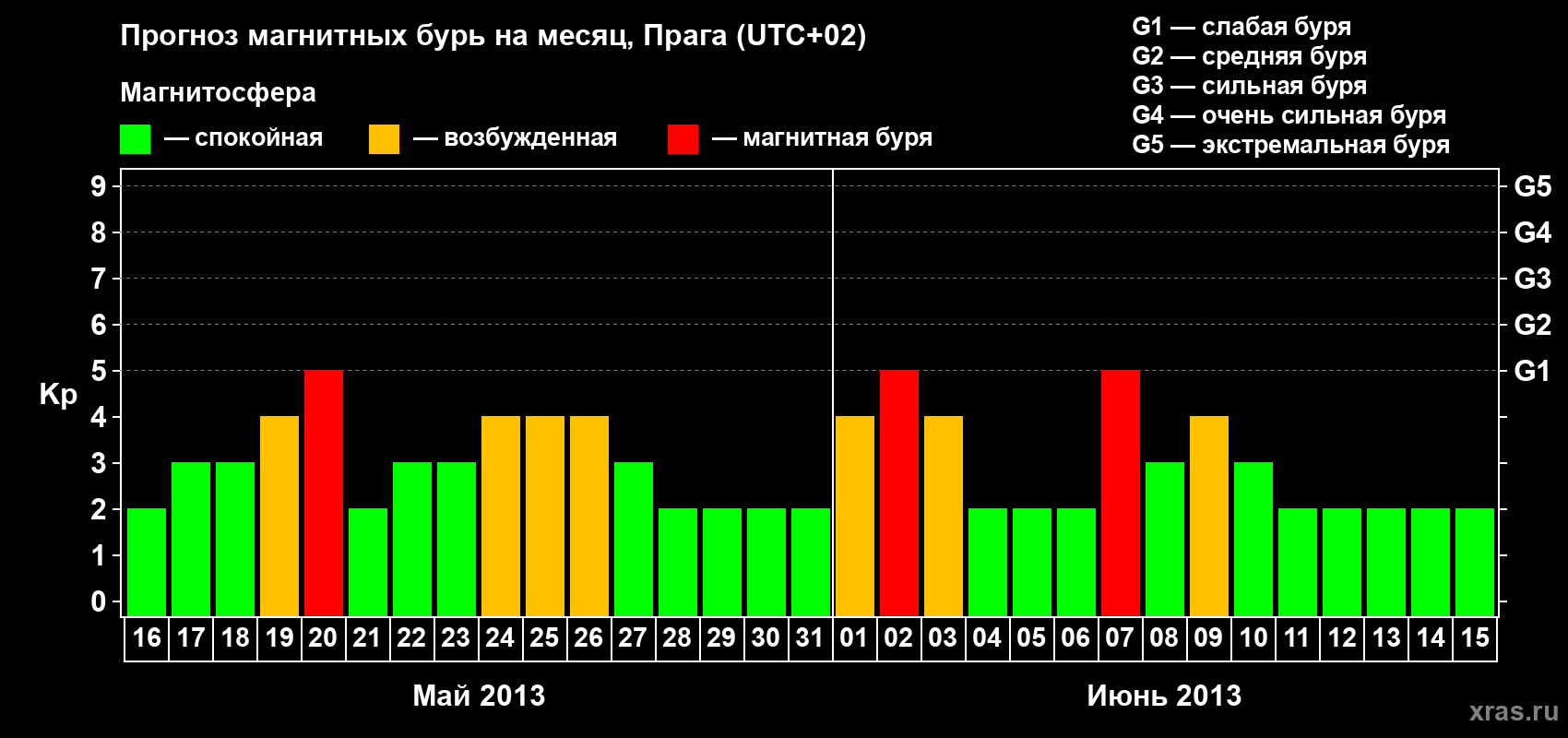 Прогноз максимального суточного геомагнитного индекса Kp на <b>1 месяц</b> (31 день) <b>с 16 мая по 15 июня 2013 г</b>