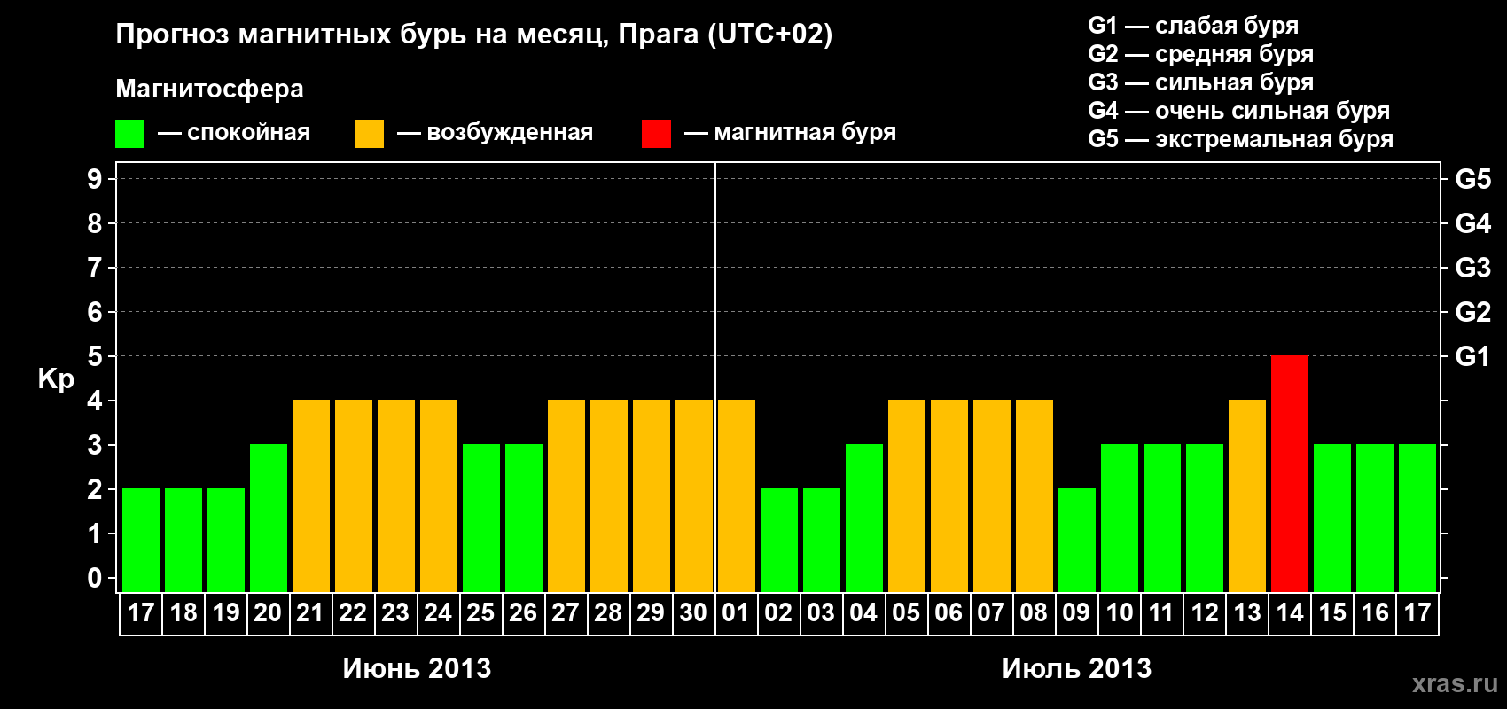 Прогноз максимального суточного геомагнитного индекса Kp на <b>1 месяц</b> (31 день) <b>с 17 июня по 17 июля 2013 г</b>