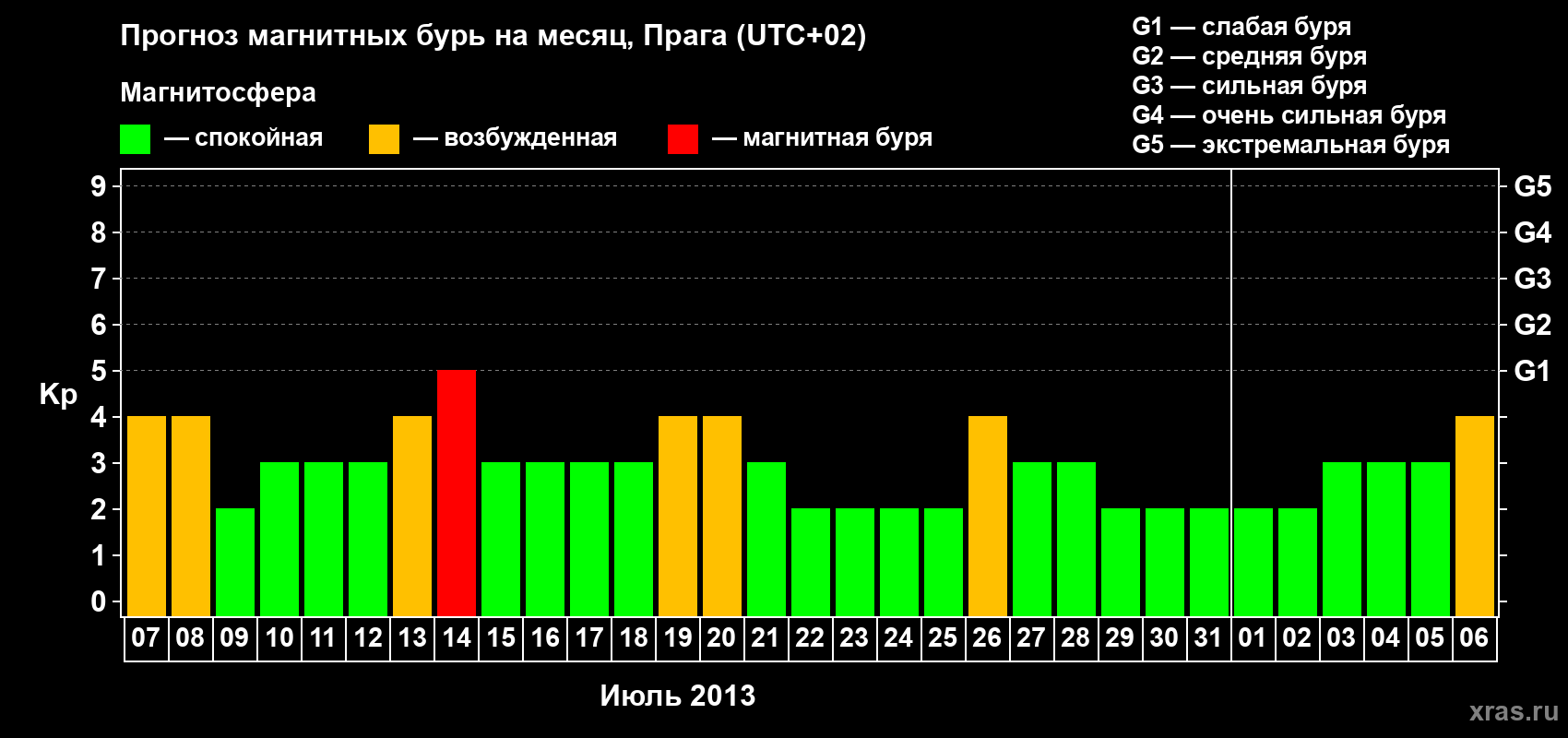 Прогноз максимального суточного геомагнитного индекса Kp на <b>1 месяц</b> (31 день) <b>с 07 июля по 06 августа 2013 г</b>