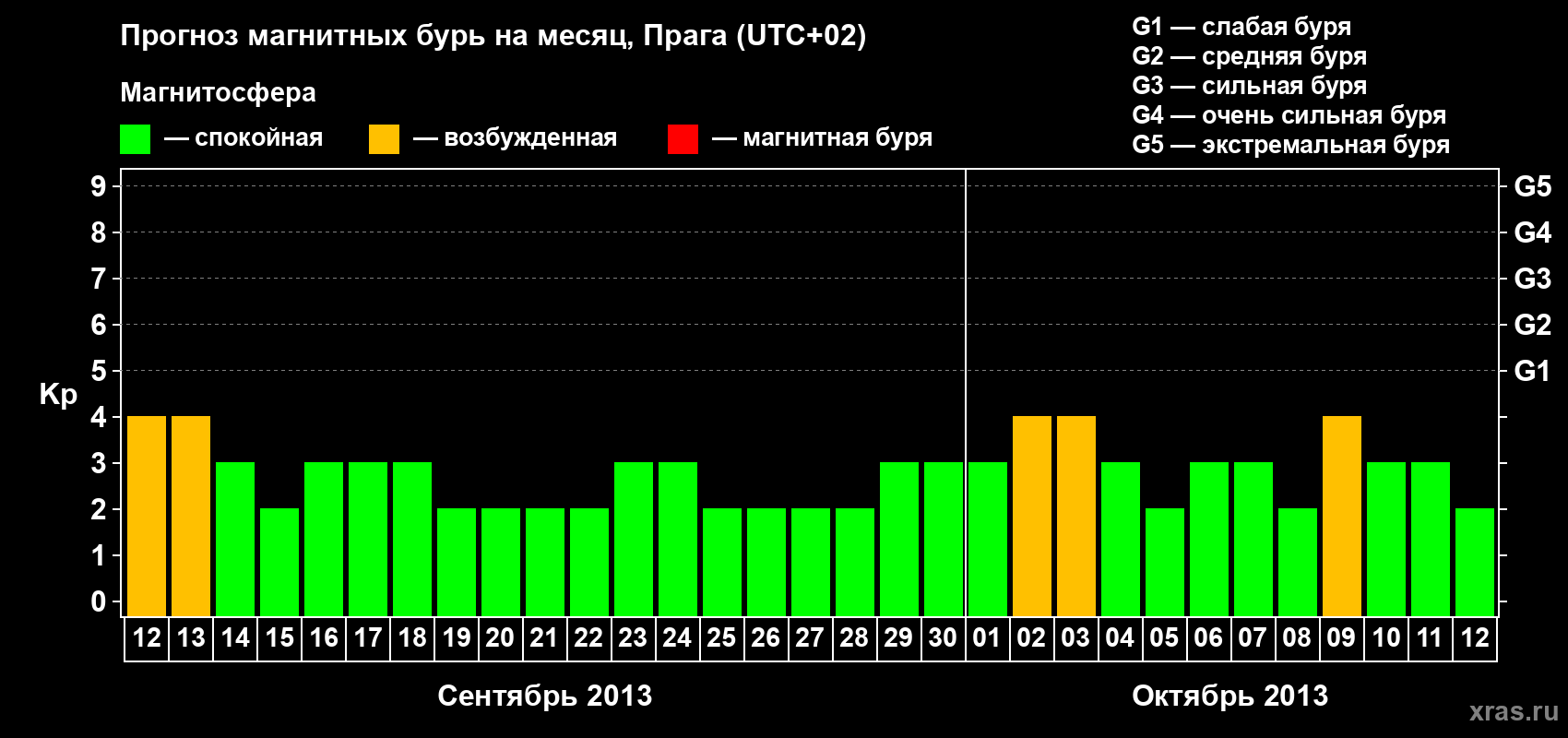 Прогноз максимального суточного геомагнитного индекса Kp на <b>1 месяц</b> (31 день) <b>с 12 сентября по 12 октября 2013 г</b>