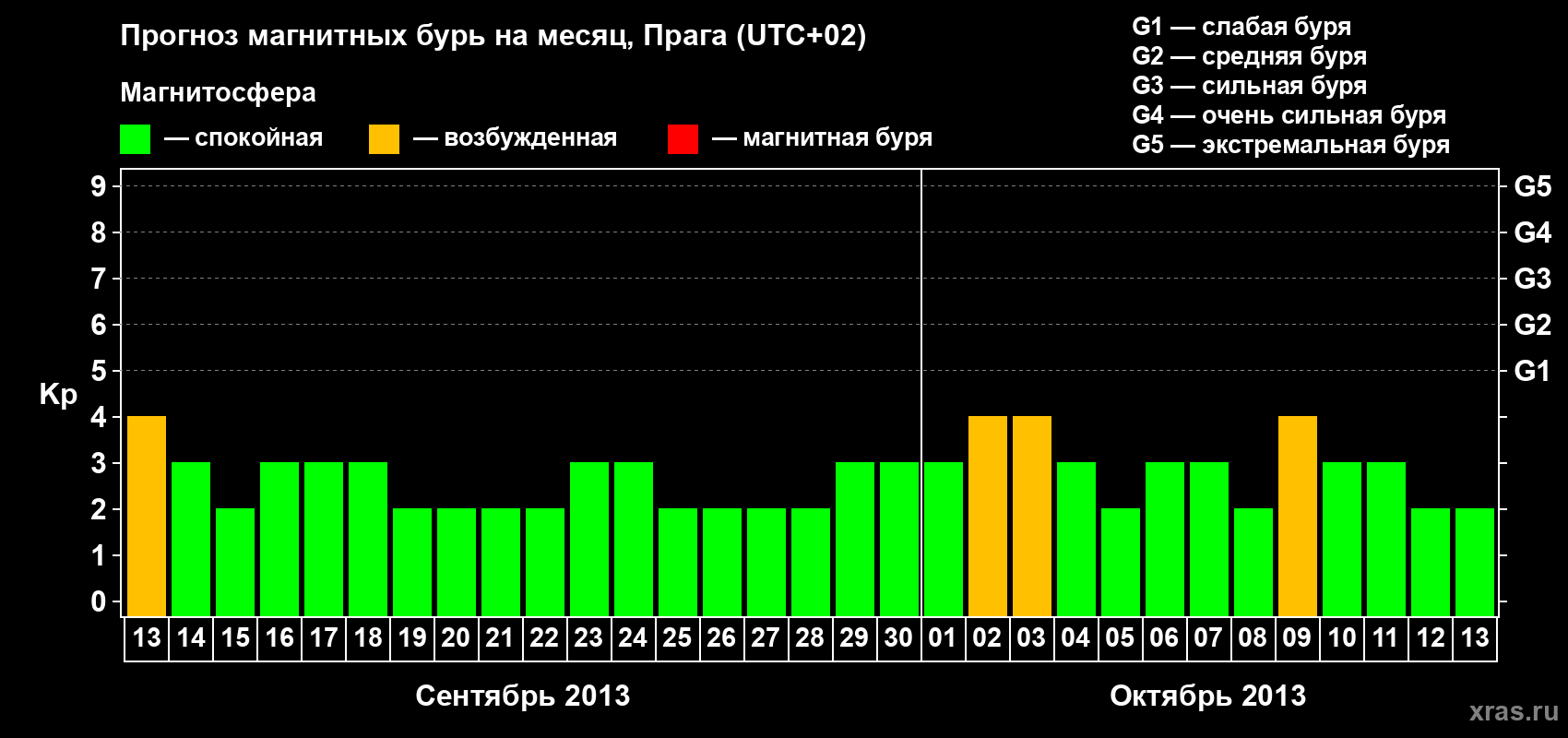 Прогноз максимального суточного геомагнитного индекса Kp на <b>1 месяц</b> (31 день) <b>с 13 сентября по 13 октября 2013 г</b>