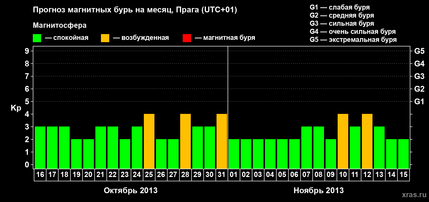 Прогноз максимального суточного геомагнитного индекса Kp на <b>1 месяц</b> (31 день) <b>с 16 октября по 15 ноября 2013 г</b>