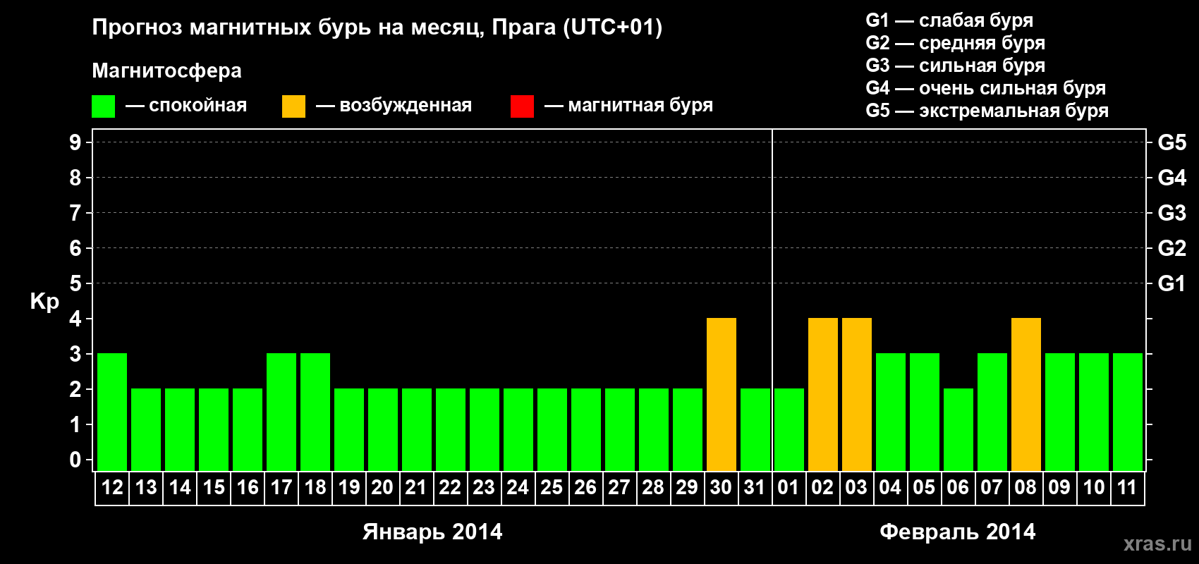 Прогноз максимального суточного геомагнитного индекса Kp на <b>1 месяц</b> (31 день) <b>с 12 января по 11 февраля 2014 г</b>