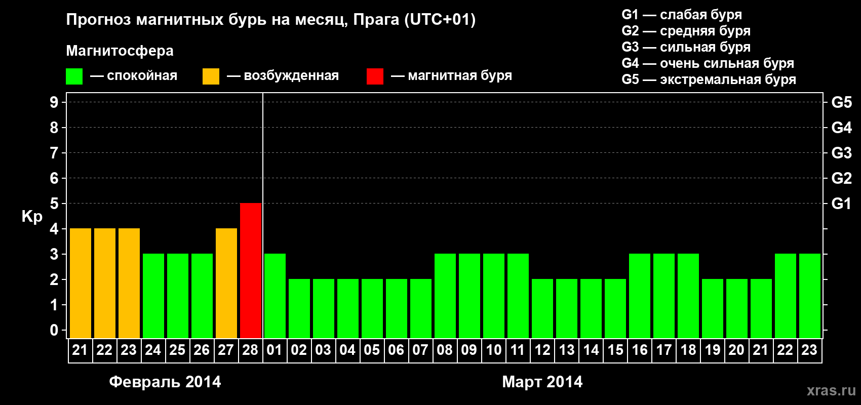 Прогноз максимального суточного геомагнитного индекса Kp на <b>1 месяц</b> (31 день) <b>с 21 февраля по 23 марта 2014 г</b>