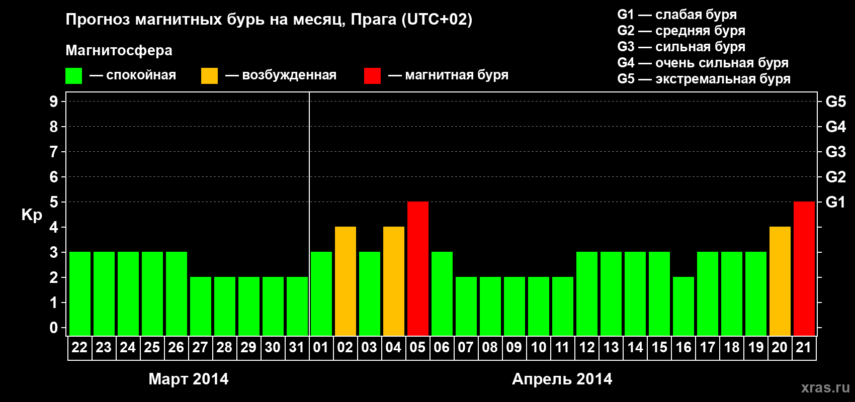 Прогноз максимального суточного геомагнитного индекса Kp на <b>1 месяц</b> (31 день) <b>с 22 марта по 21 апреля 2014 г</b>