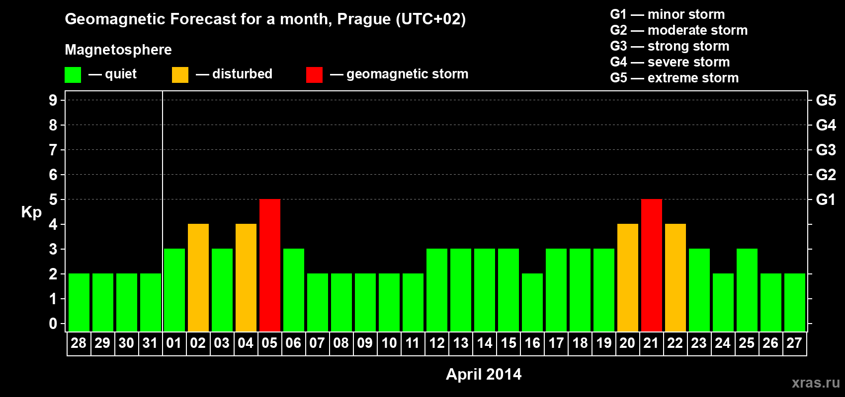 Forecast of the daily maximal value of geomagnetic index Kp for <b>1 month</b> (31 days) <b>from Mar 28, 2014 to Apr 27, 2014</b>