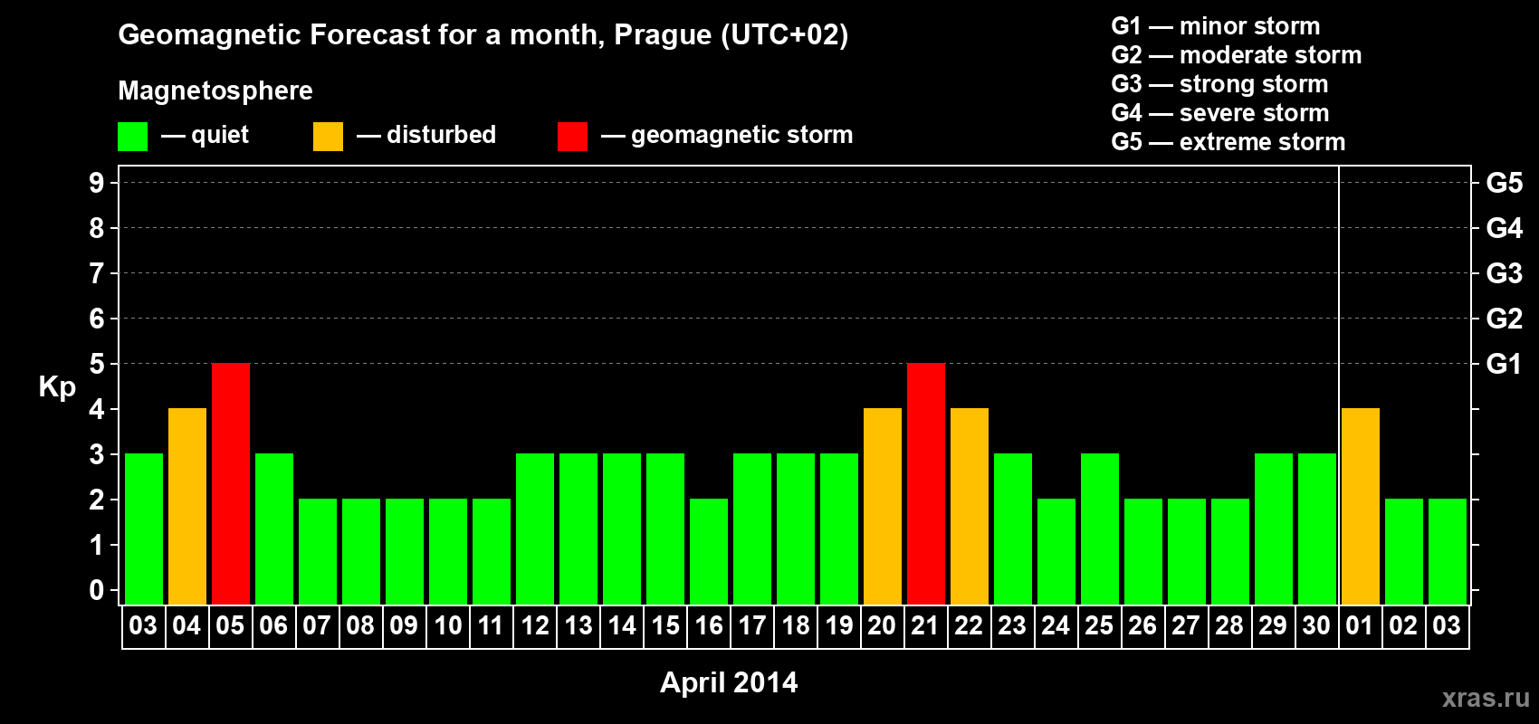 Forecast of the daily maximal value of geomagnetic index Kp for <b>1 month</b> (31 days) <b>from Apr 03, 2014 to May 03, 2014</b>