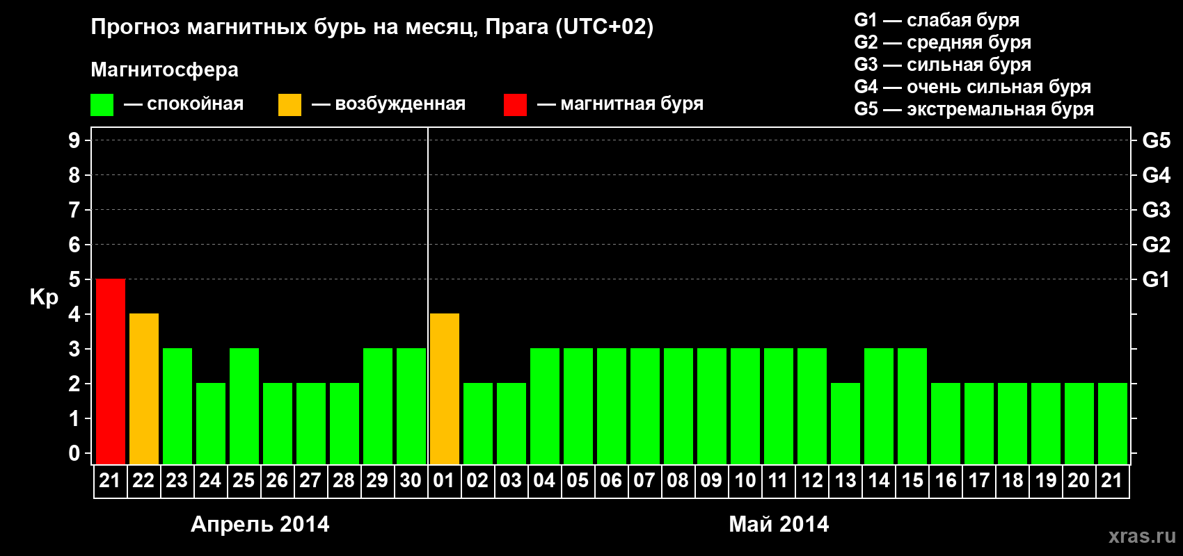 Прогноз максимального суточного геомагнитного индекса Kp на <b>1 месяц</b> (31 день) <b>с 21 апреля по 21 мая 2014 г</b>