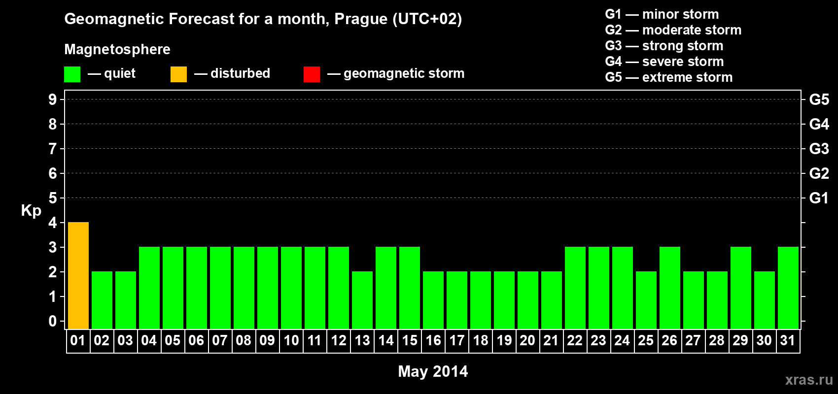 Forecast of the daily maximal value of geomagnetic index Kp for <b>1 month</b> (31 days) <b>from May 01, 2014 to May 31, 2014</b>
