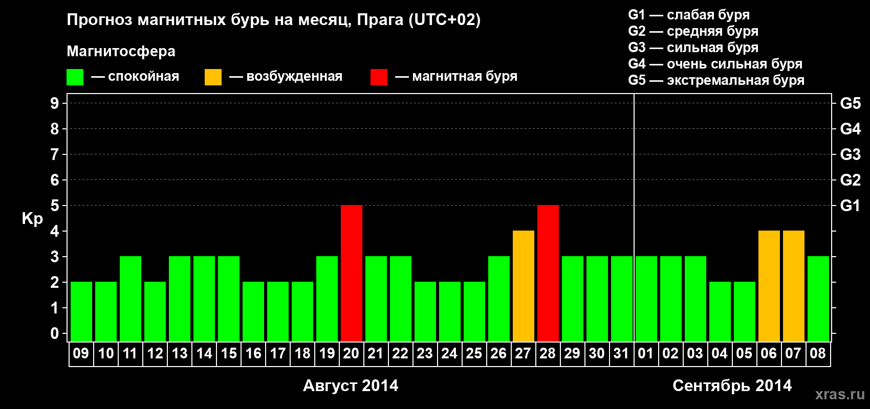 Прогноз максимального суточного геомагнитного индекса Kp на <b>1 месяц</b> (31 день) <b>с 09 августа по 08 сентября 2014 г</b>