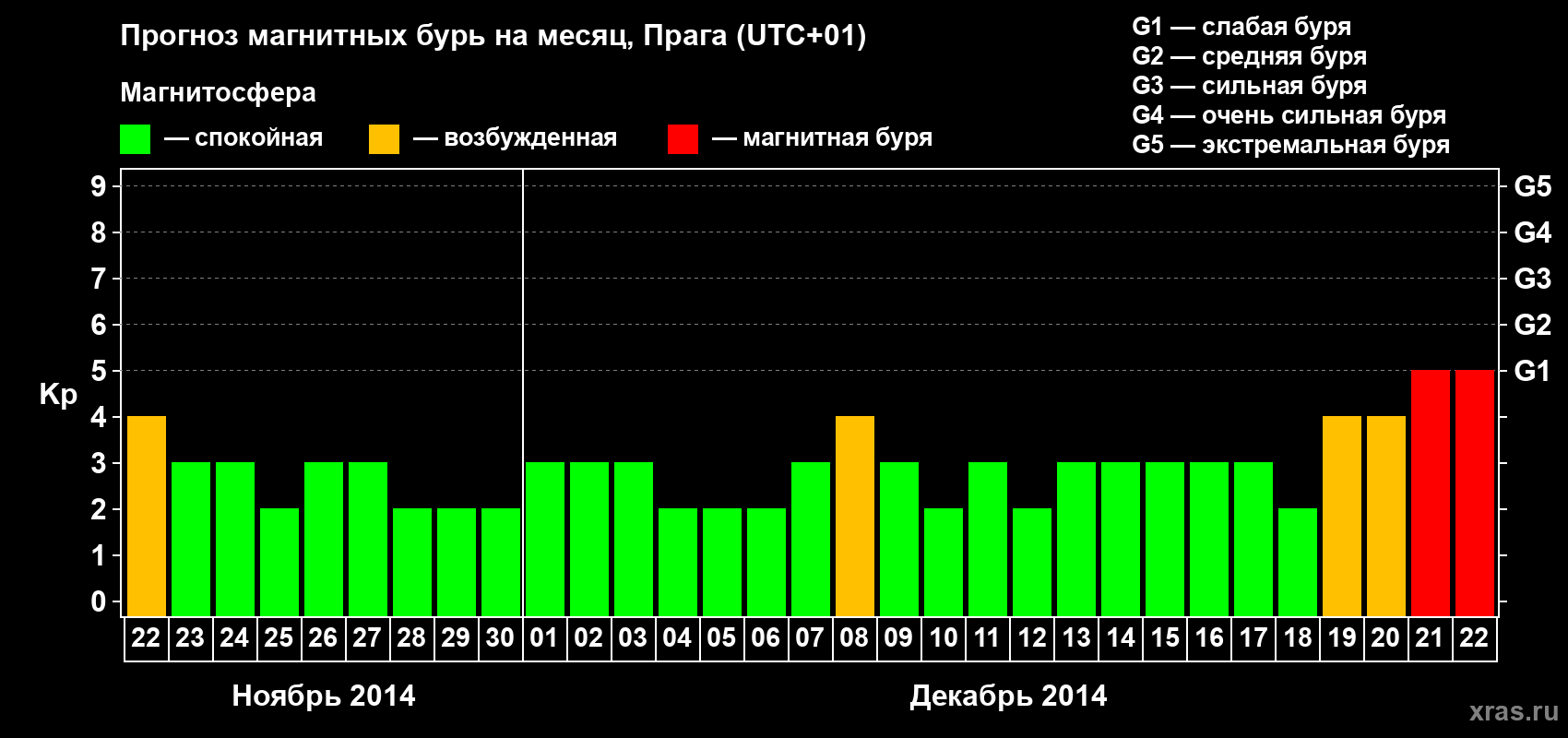 Прогноз максимального суточного геомагнитного индекса Kp на <b>1 месяц</b> (31 день) <b>с 22 ноября по 22 декабря 2014 г</b>
