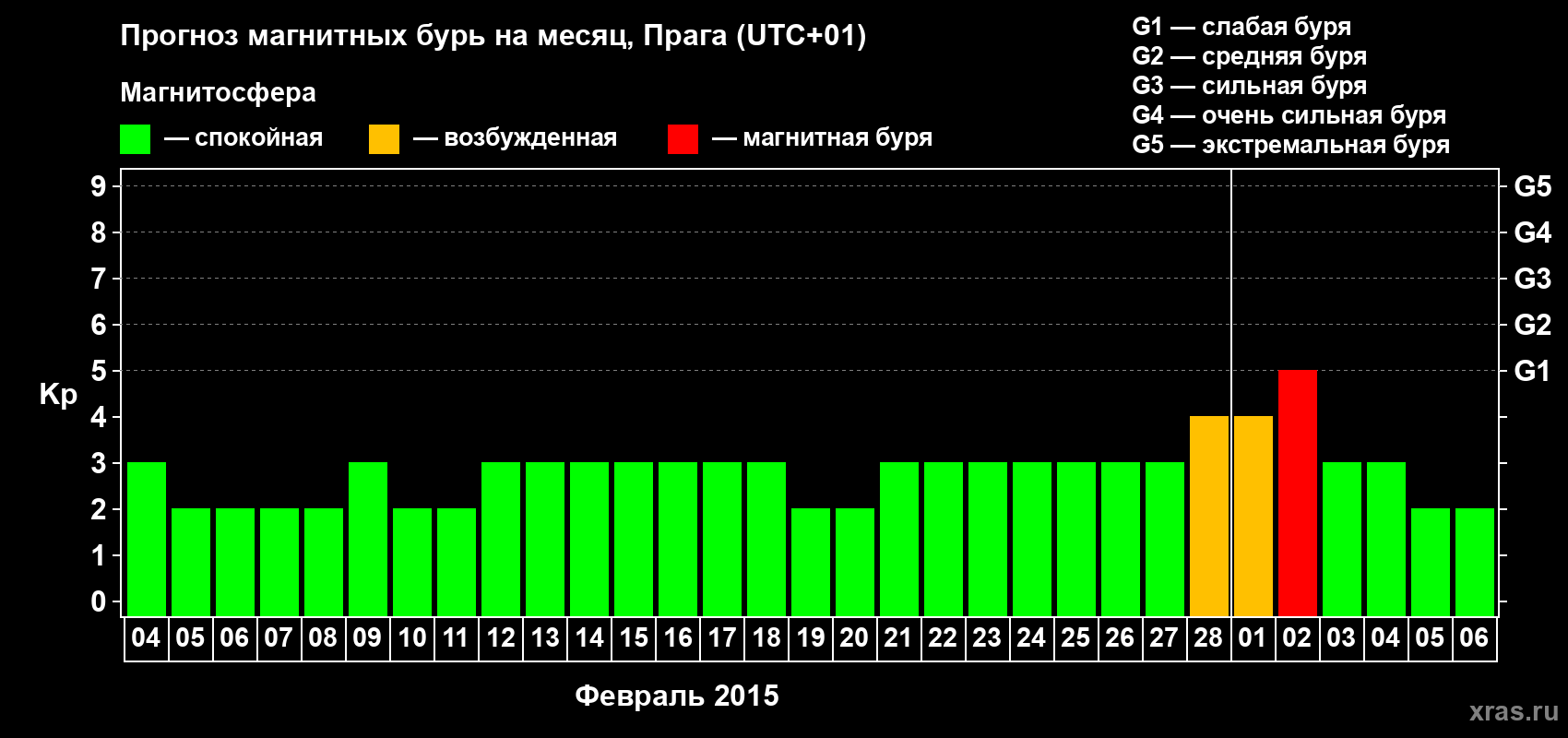 Прогноз максимального суточного геомагнитного индекса Kp на <b>1 месяц</b> (31 день) <b>с 04 февраля по 06 марта 2015 г</b>