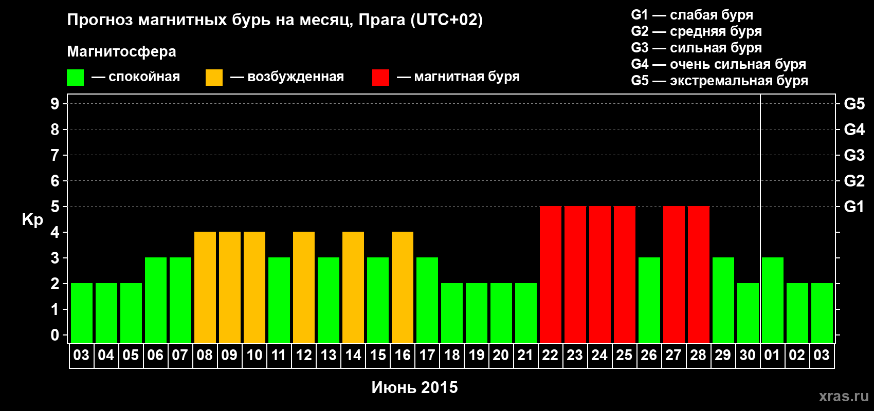 Прогноз максимального суточного геомагнитного индекса Kp на <b>1 месяц</b> (31 день) <b>с 03 июня по 03 июля 2015 г</b>