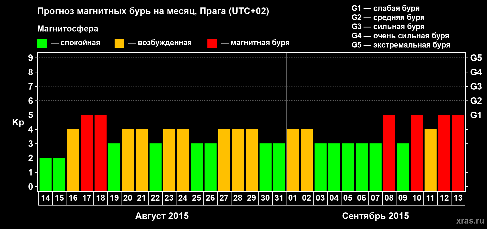 Прогноз максимального суточного геомагнитного индекса Kp на <b>1 месяц</b> (31 день) <b>с 14 августа по 13 сентября 2015 г</b>