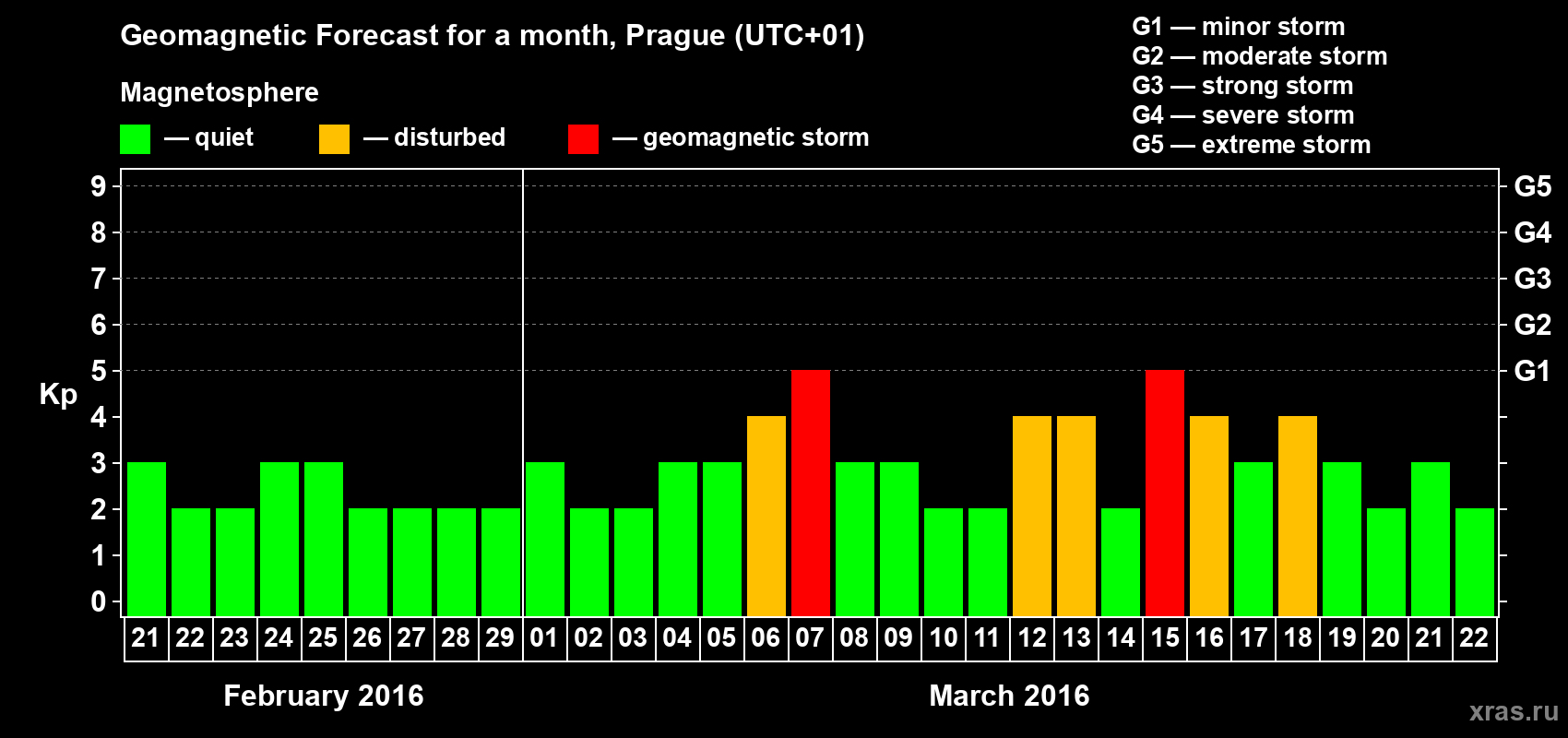 Forecast of the daily maximal value of geomagnetic index Kp for <b>1 month</b> (31 days) <b>from Feb 21, 2016 to Mar 22, 2016</b>