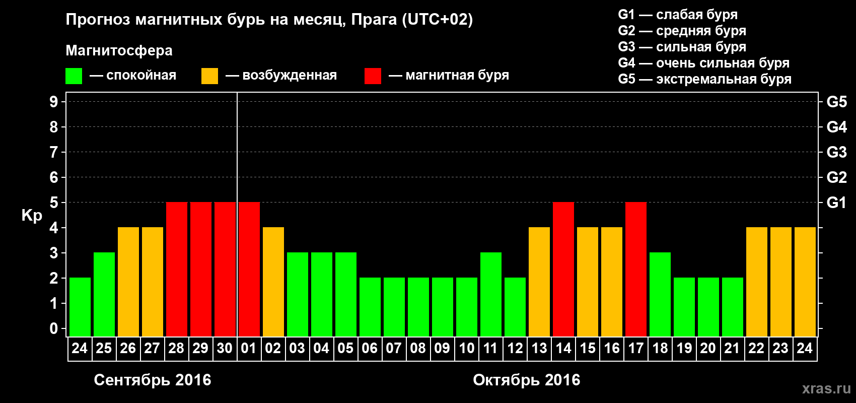 Прогноз максимального суточного геомагнитного индекса Kp на <b>1 месяц</b> (31 день) <b>с 24 сентября по 24 октября 2016 г</b>
