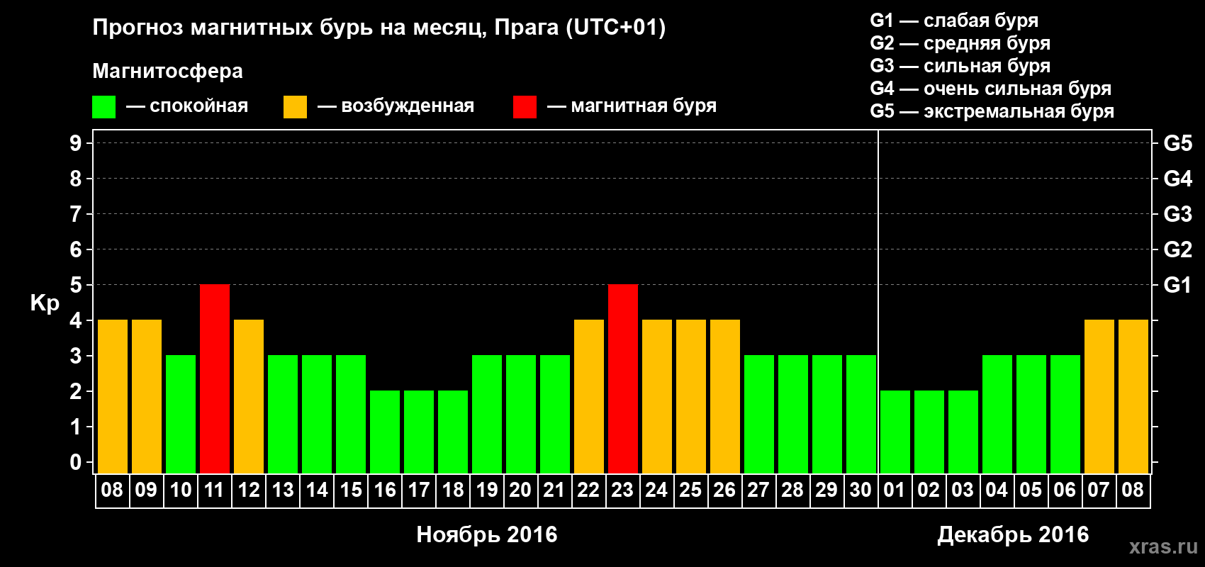 Прогноз максимального суточного геомагнитного индекса Kp на <b>1 месяц</b> (31 день) <b>с 08 ноября по 08 декабря 2016 г</b>