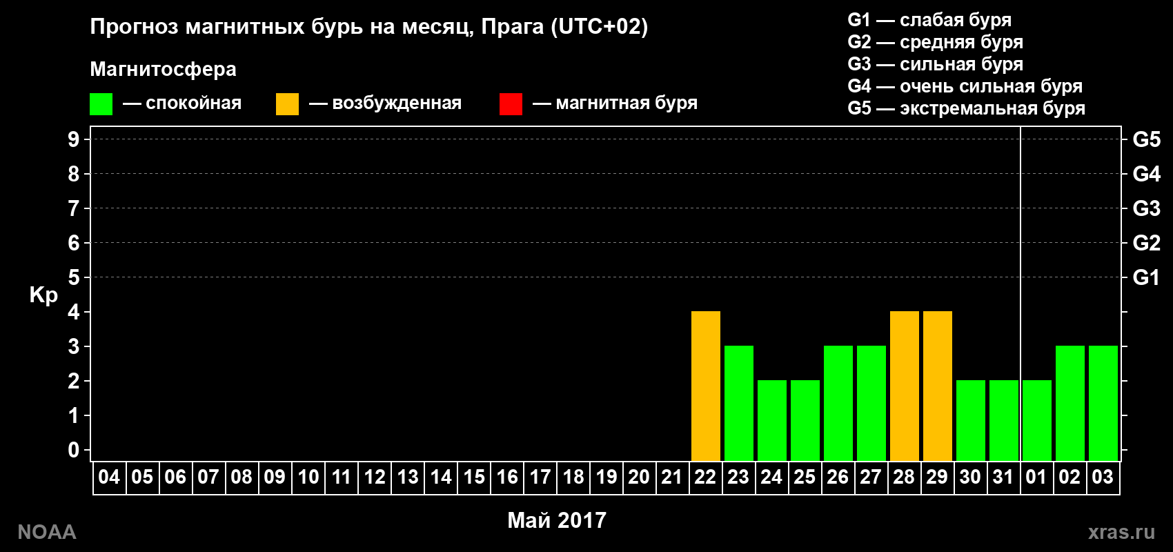 Прогноз геомагнитного индекса Kp на следующий месяц